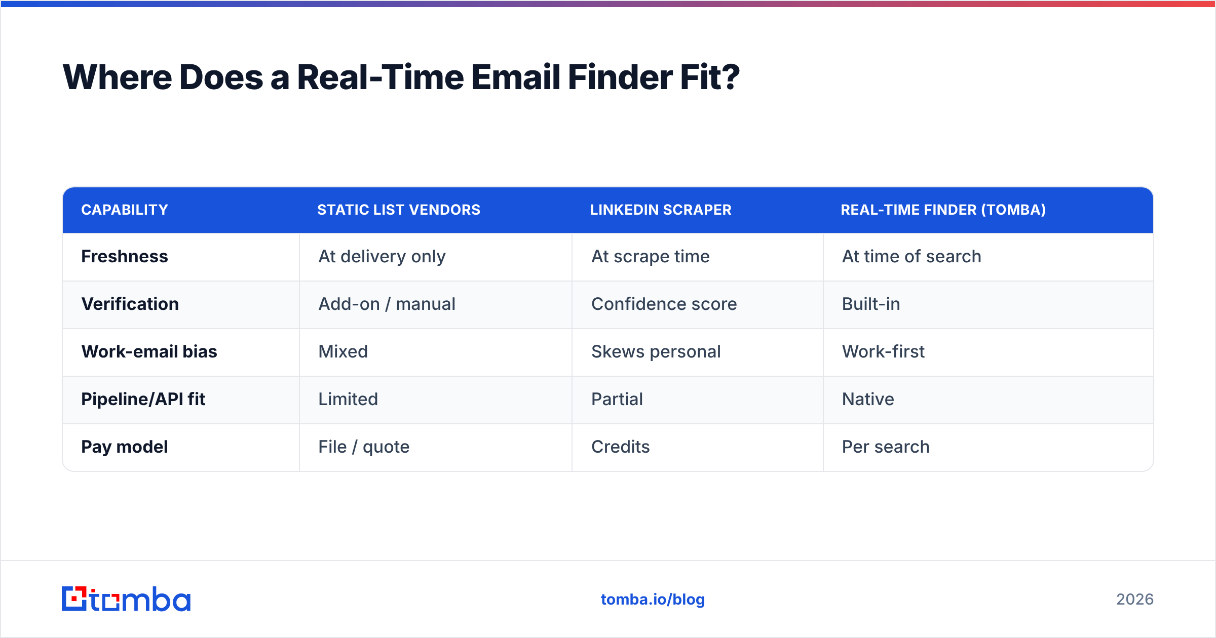 Diagram: Where Does a Real-Time Email Finder Fit