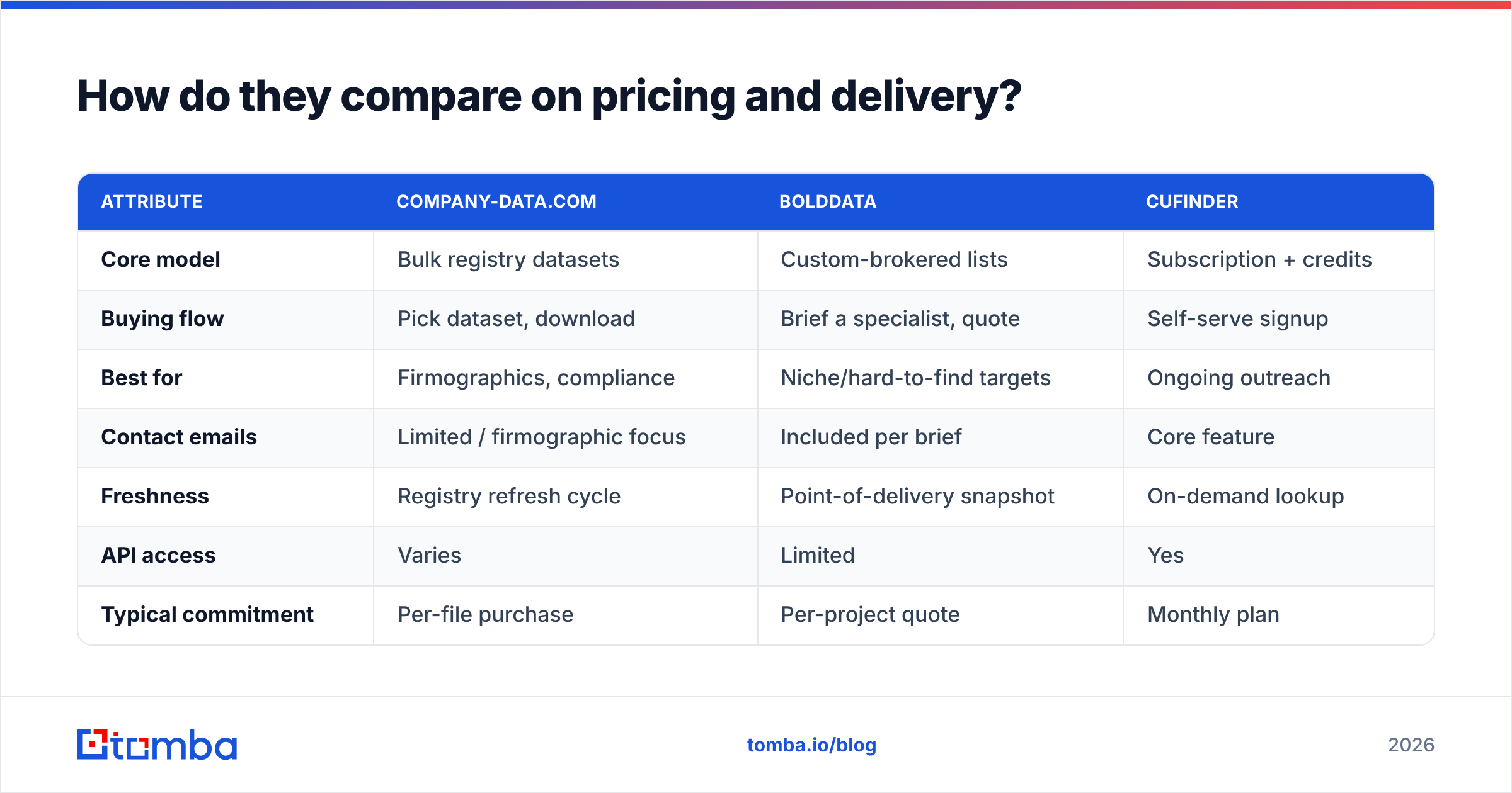 Diagram: How do they compare on pricing and delivery