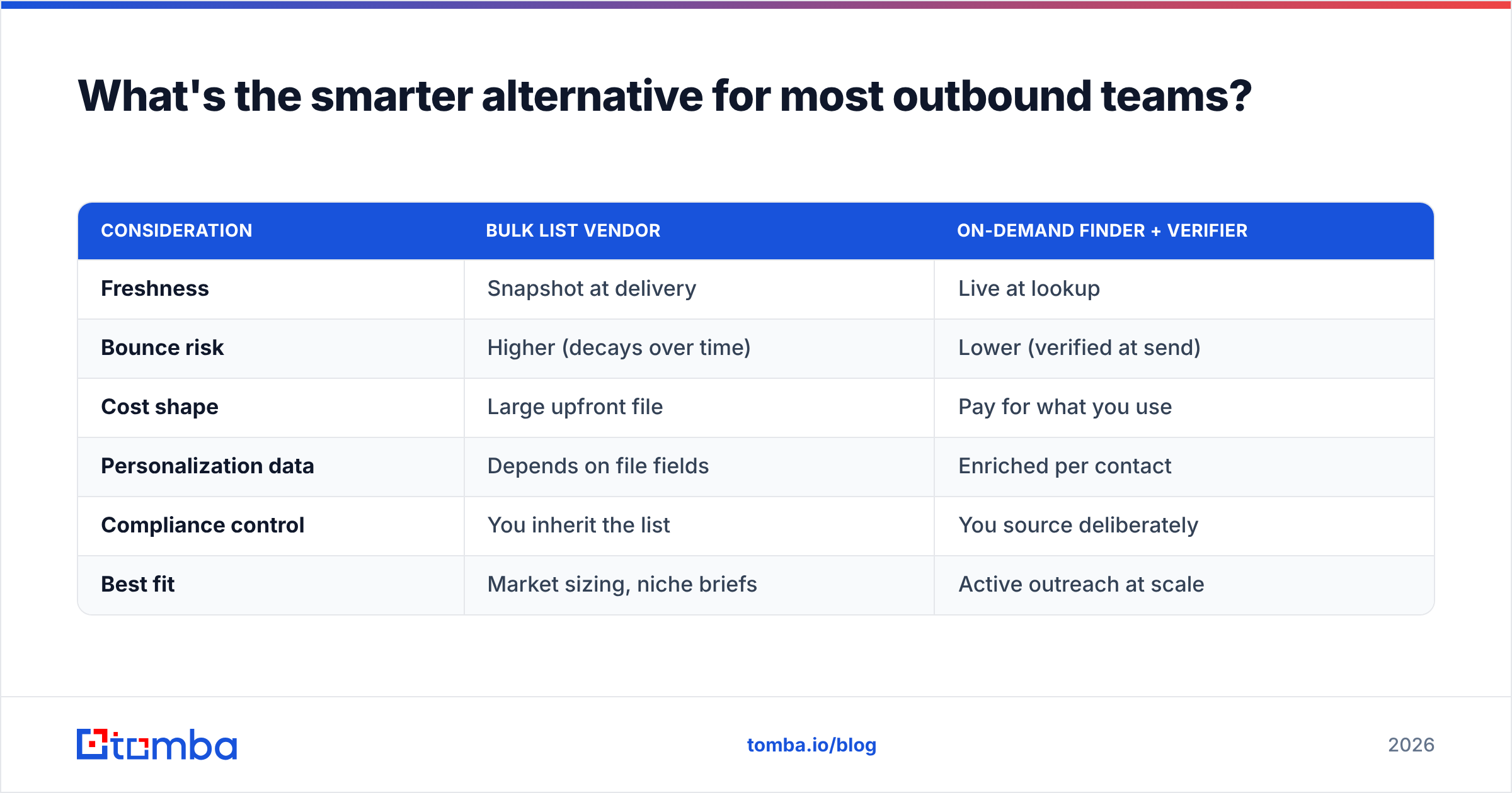 Diagram: What's the smarter alternative for most outbound teams