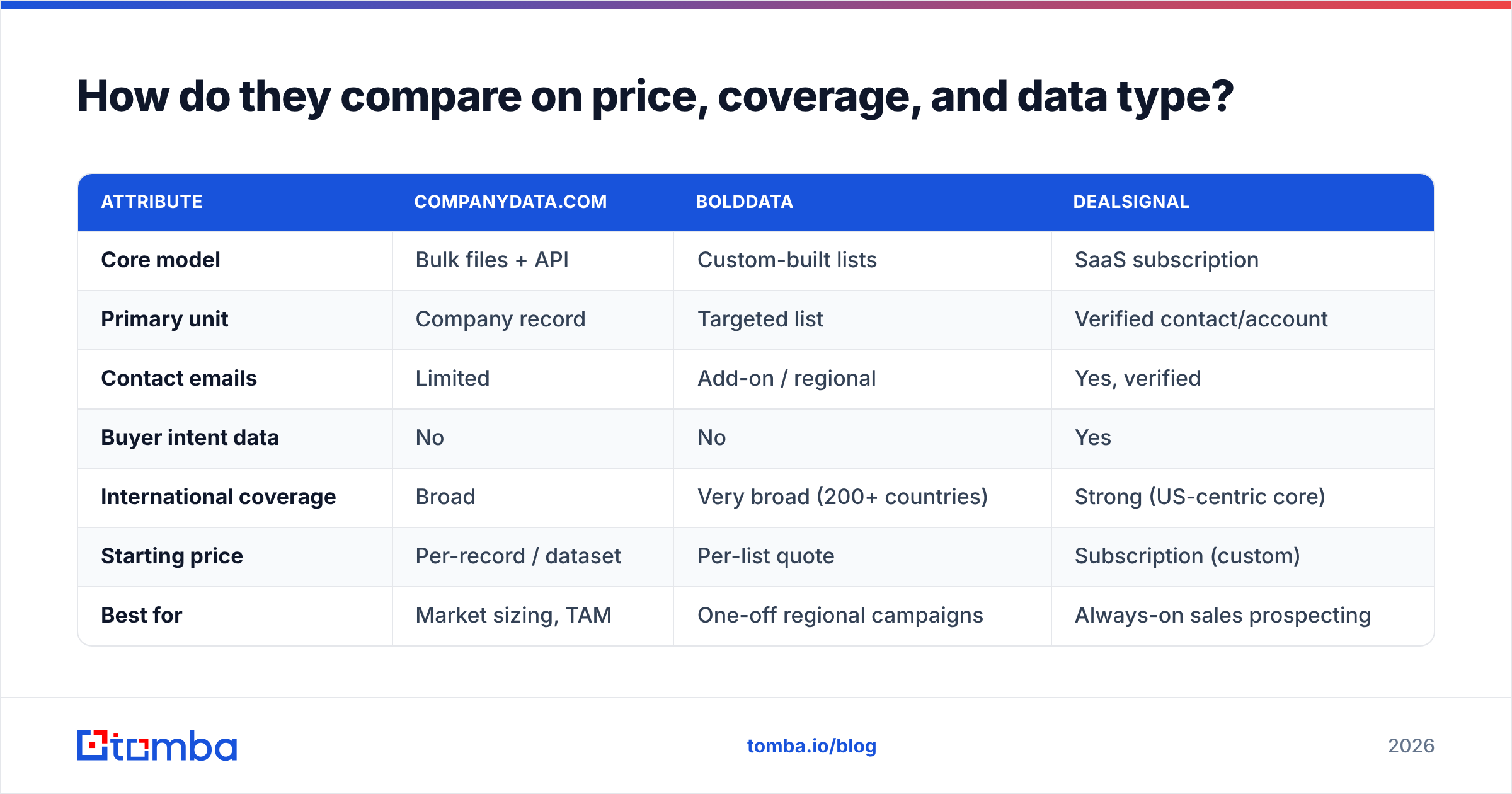 Diagram: How do they compare on price, coverage, and data type