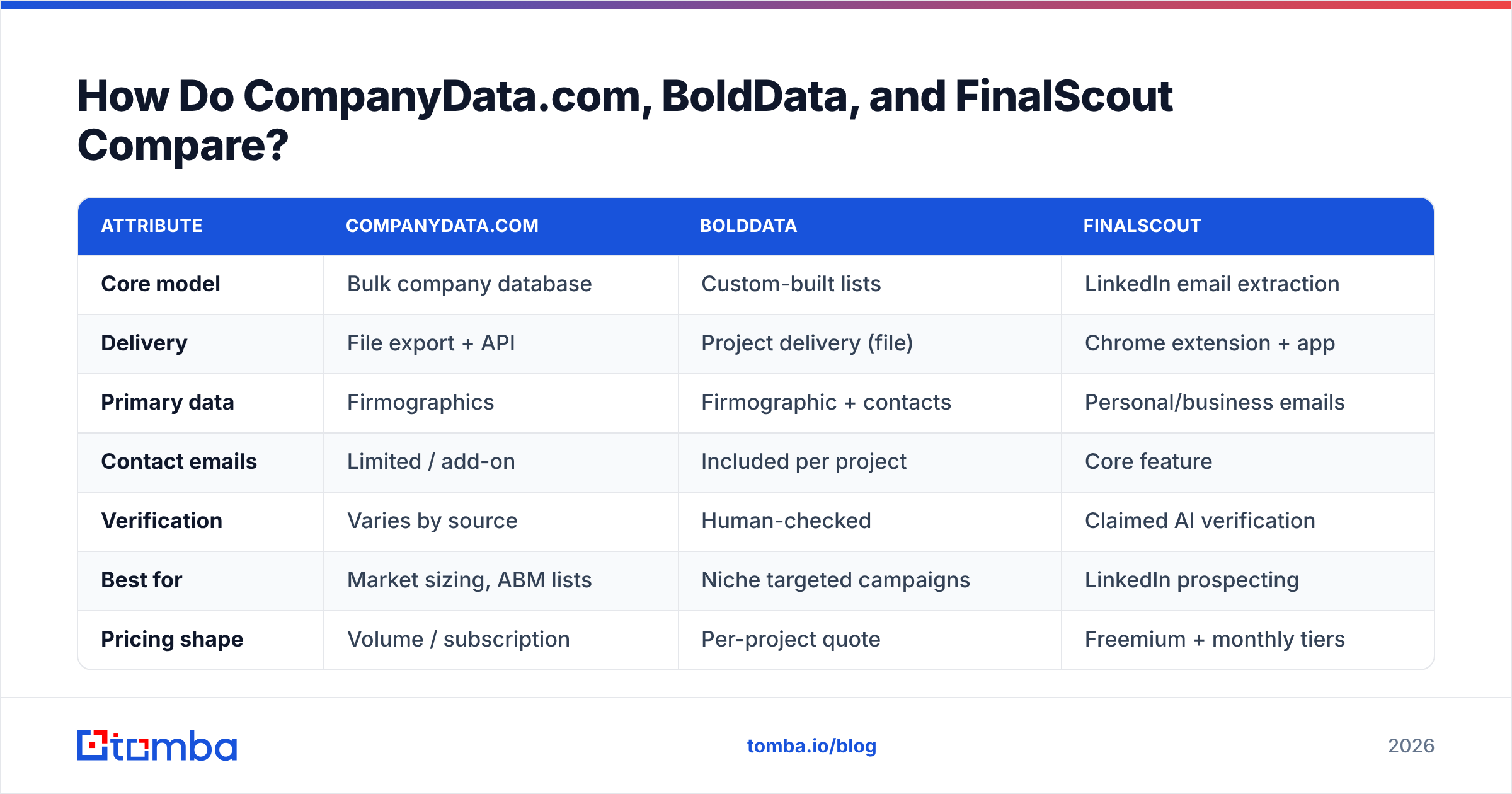 Diagram: How Do CompanyData.com, BoldData, and FinalScout Compare