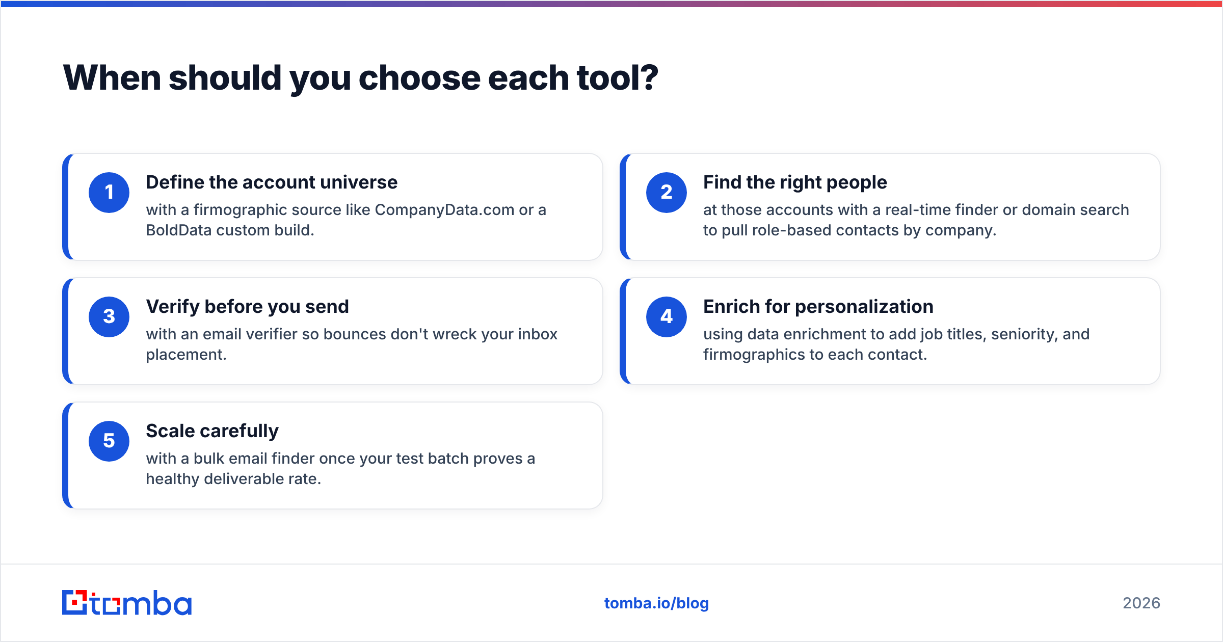 Diagram: When should you choose each tool