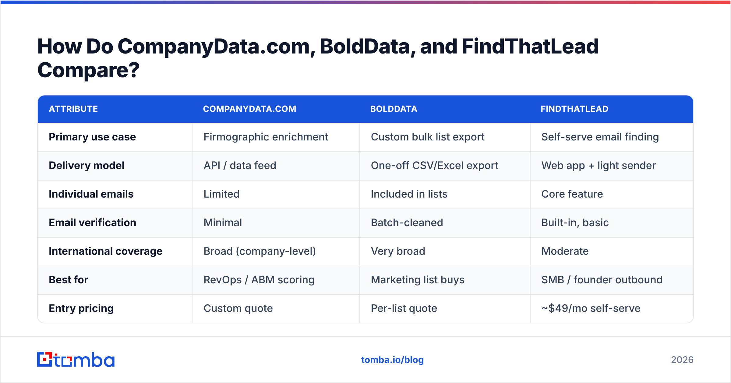 CompanyData.com, BoldData vs FindThatLead comparison diagram