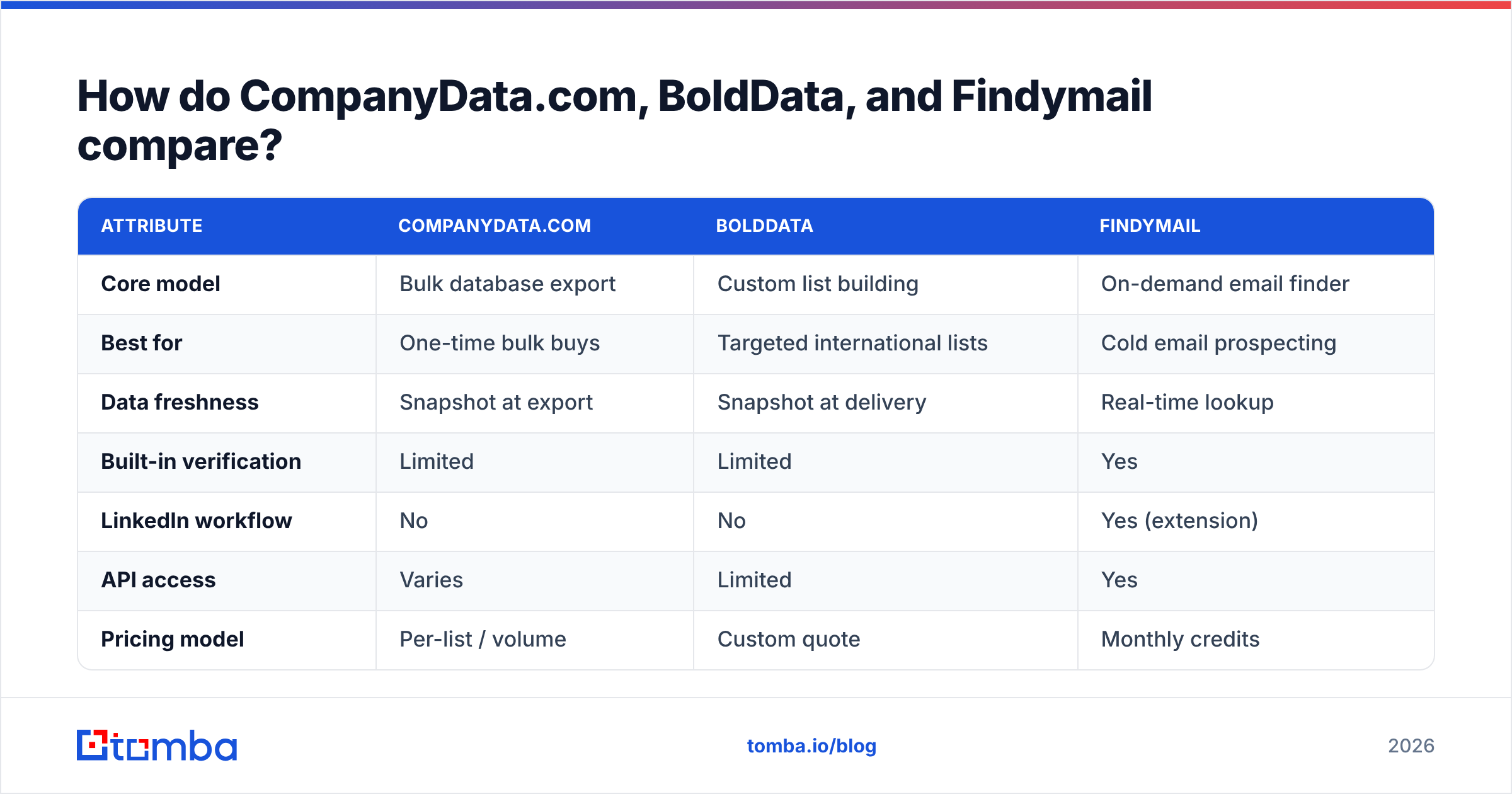 Diagram: How do CompanyData.com, BoldData, and Findymail compare