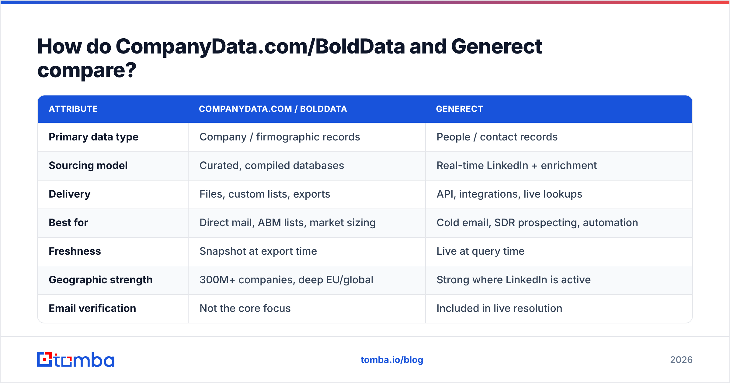 Diagram: How do CompanyData.com/BoldData and Generect compare