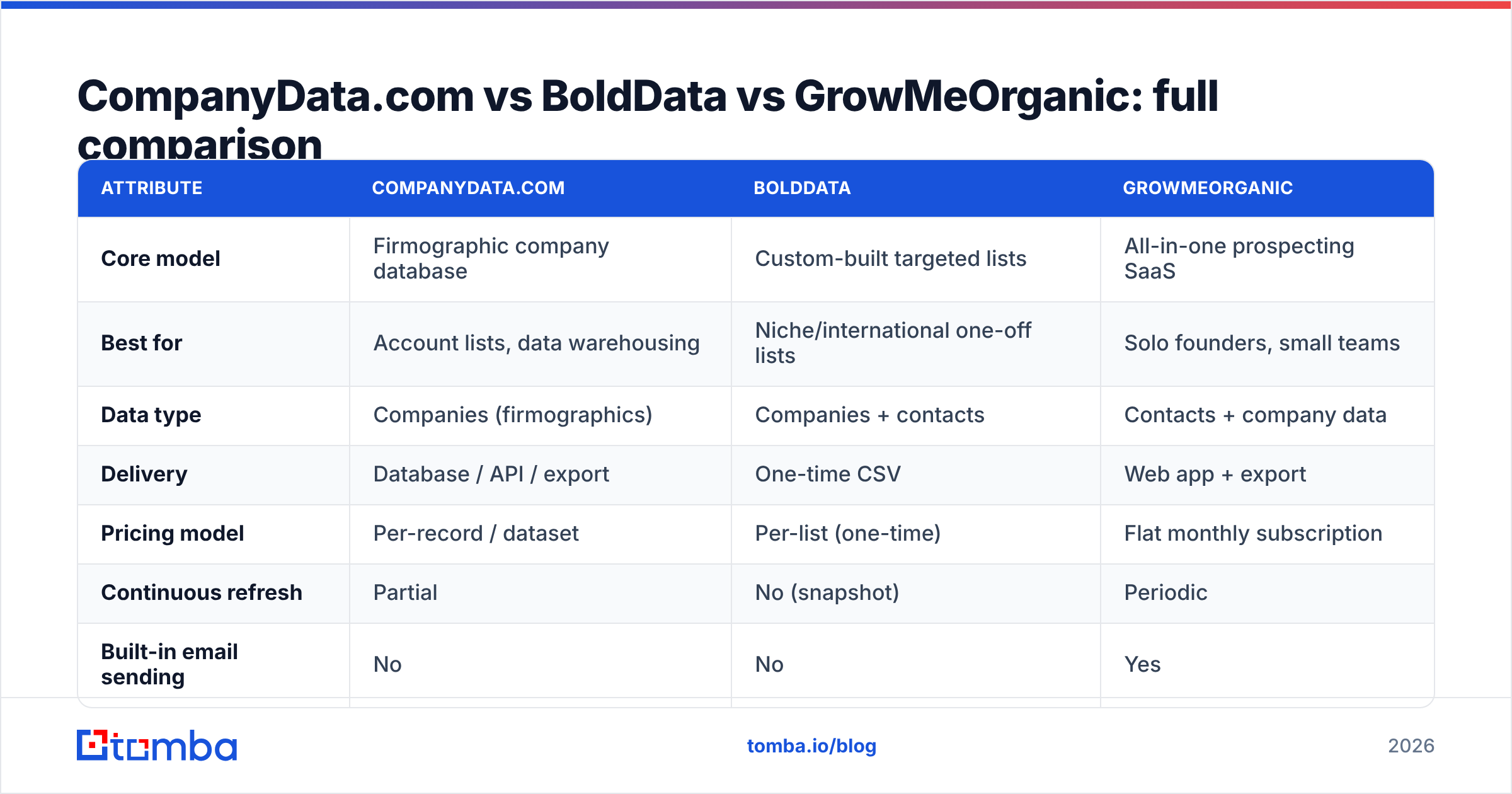 CompanyData.com, BoldData vs GrowMeOrganic full comparison diagram