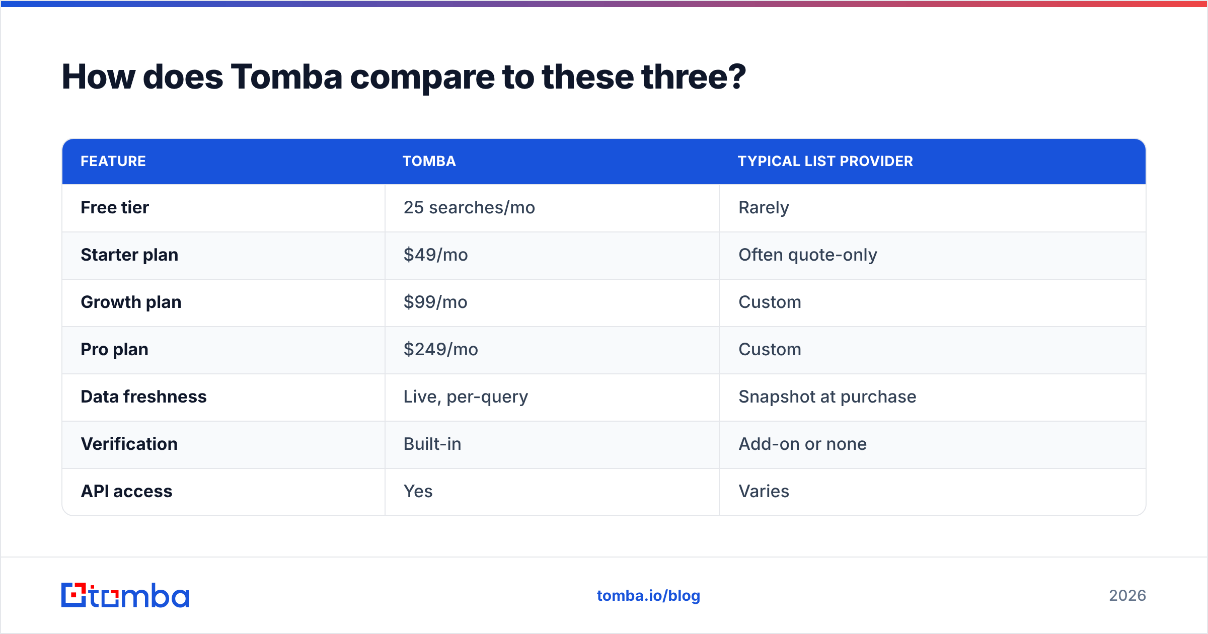 Diagram: How does Tomba compare to these three