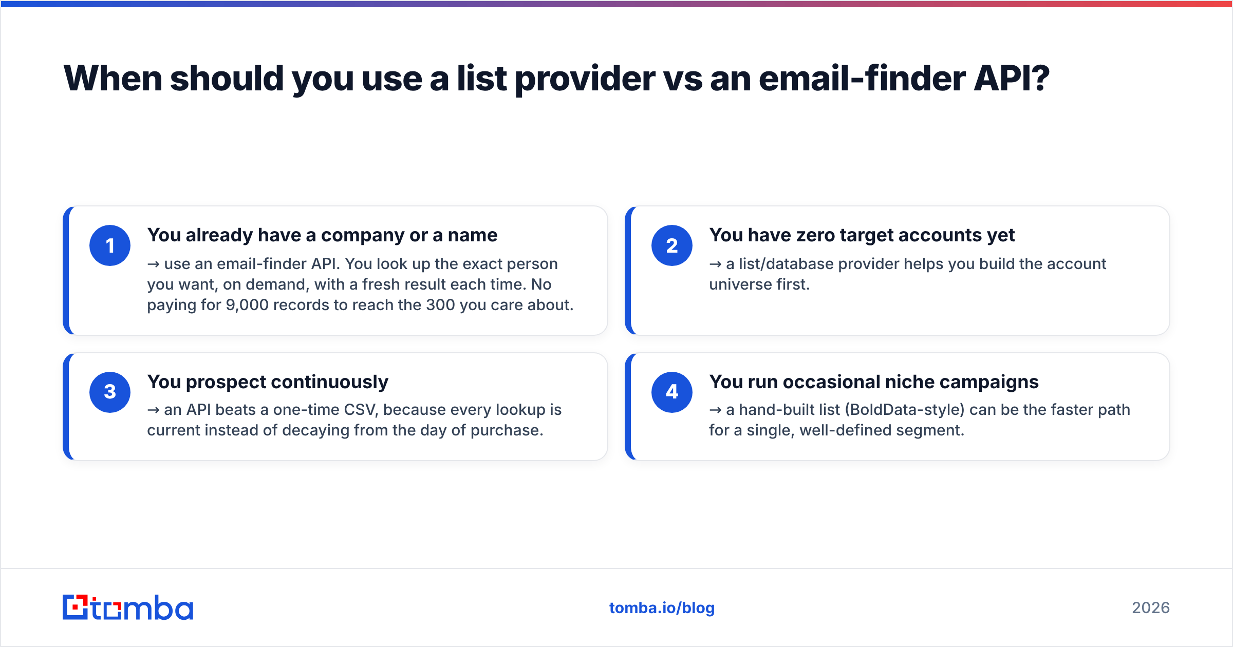 Diagram: When should you use a list provider vs an email-finder API