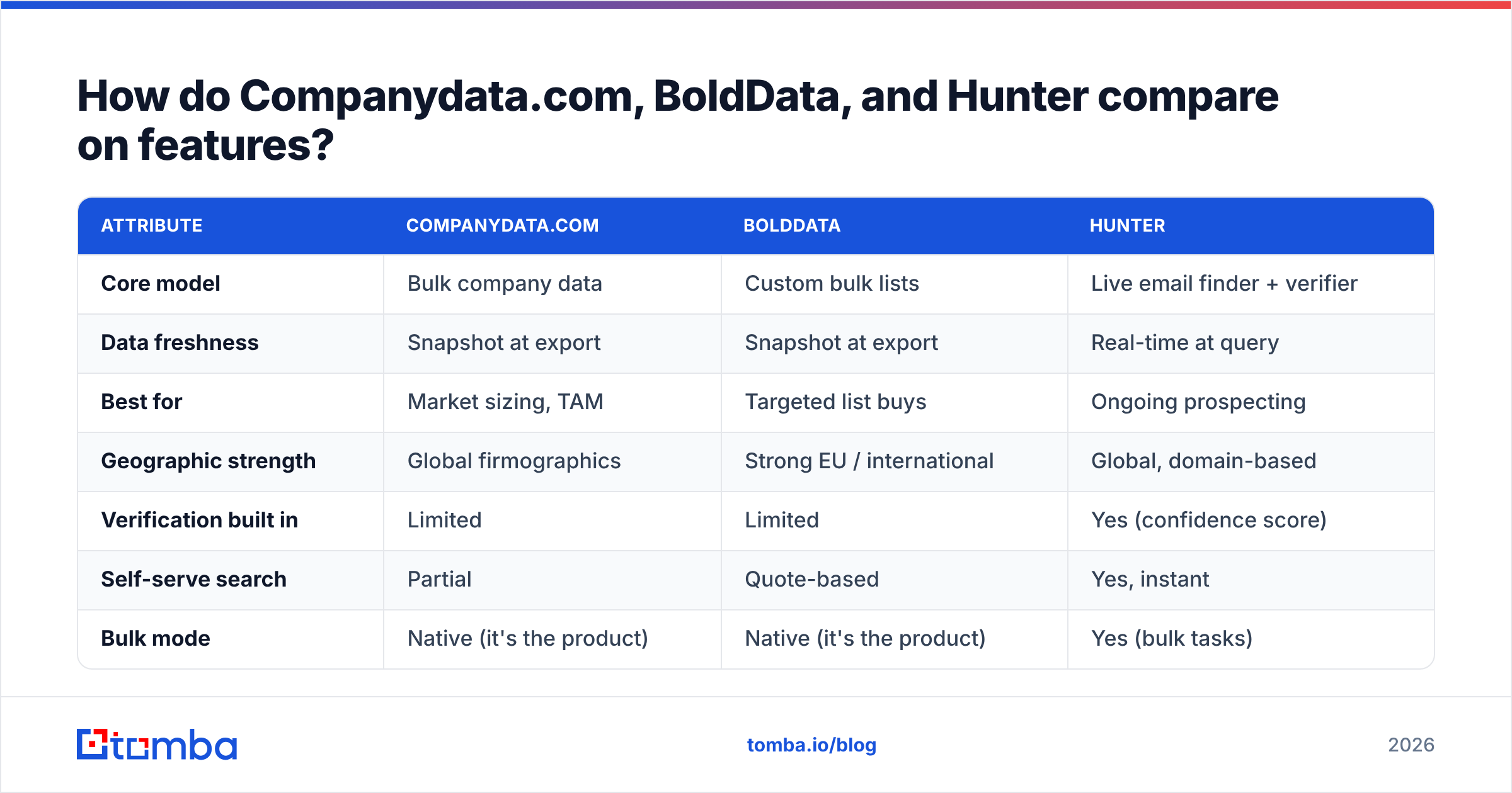Diagram: How do Companydata.com, BoldData, and Hunter compare on features