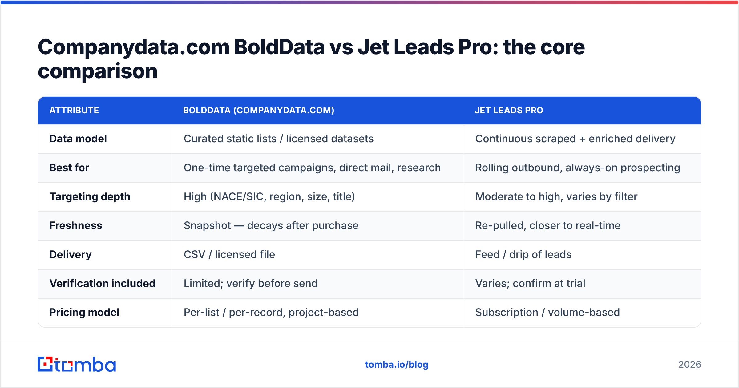 Companydatacom BoldData vs Jet Leads Pro comparison diagram of static lists versus streaming leads