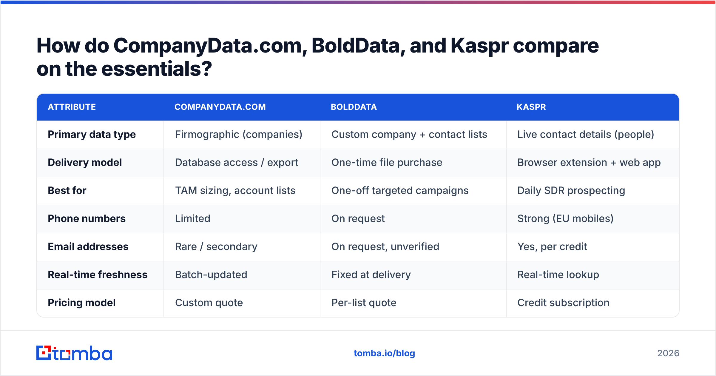 Diagram: How do CompanyData.com, BoldData, and Kaspr compare on the essentials