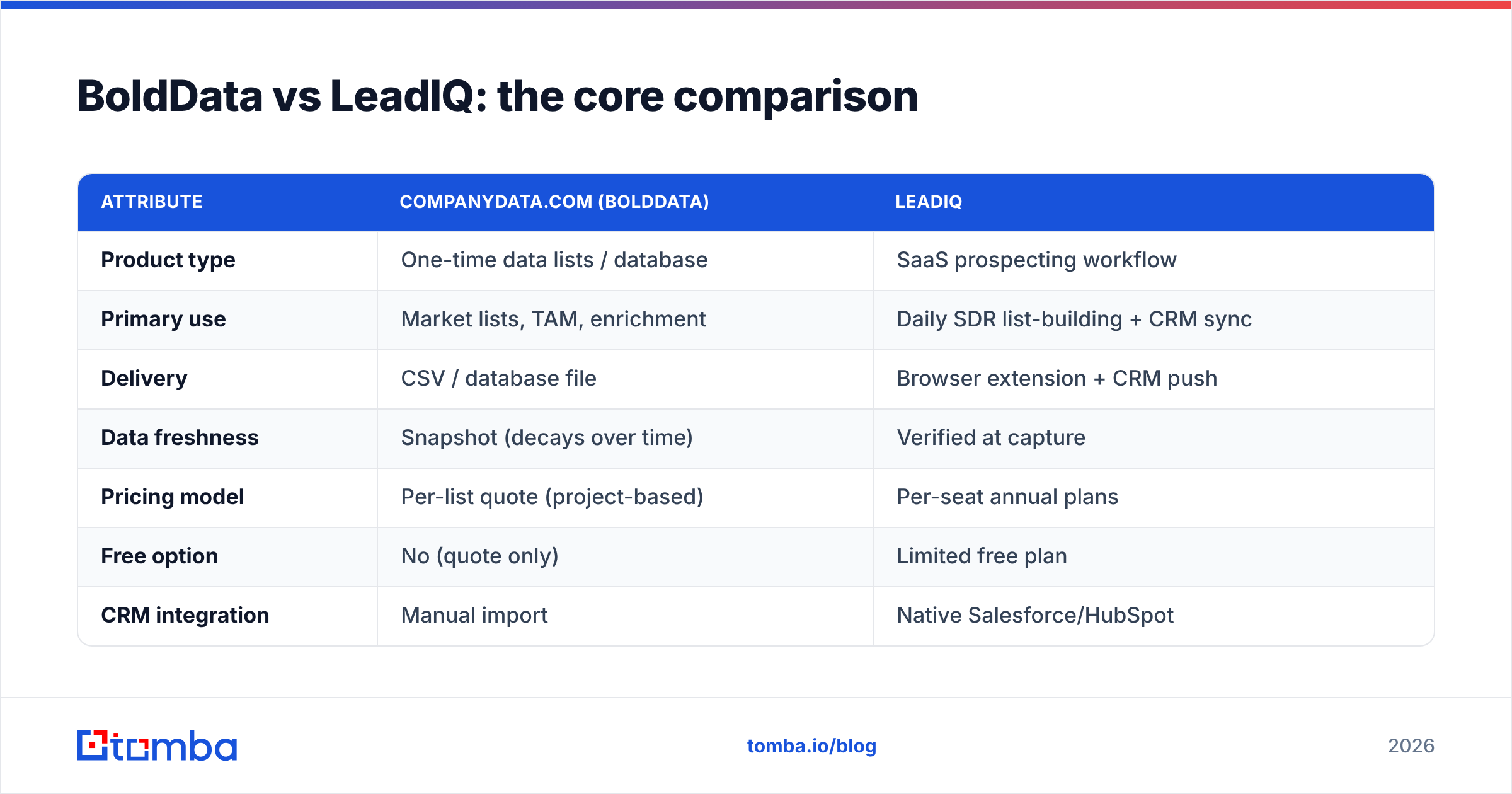 CompanyData.com (BoldData) vs LeadIQ core comparison diagram