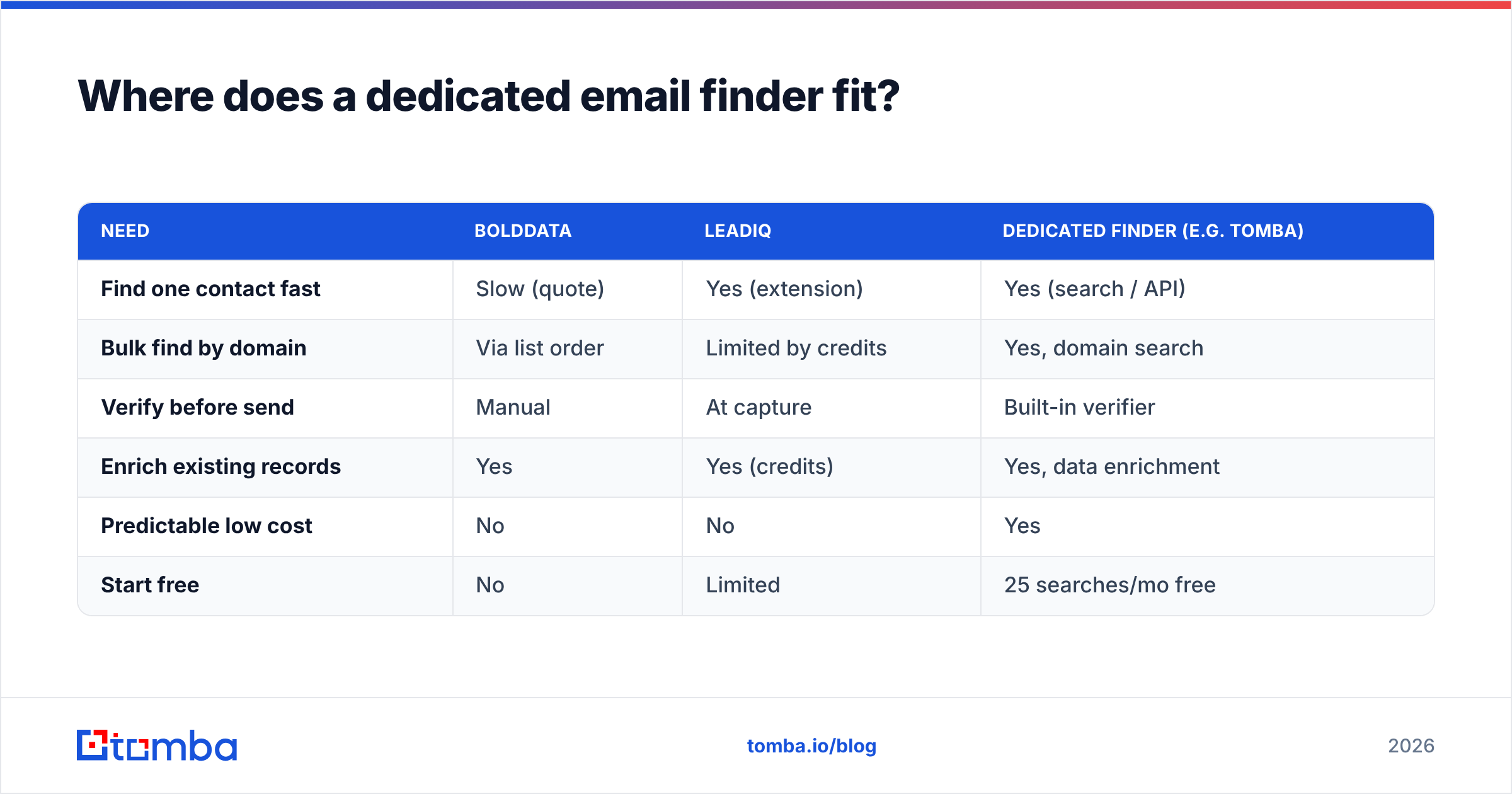 Diagram: Where does a dedicated email finder fit