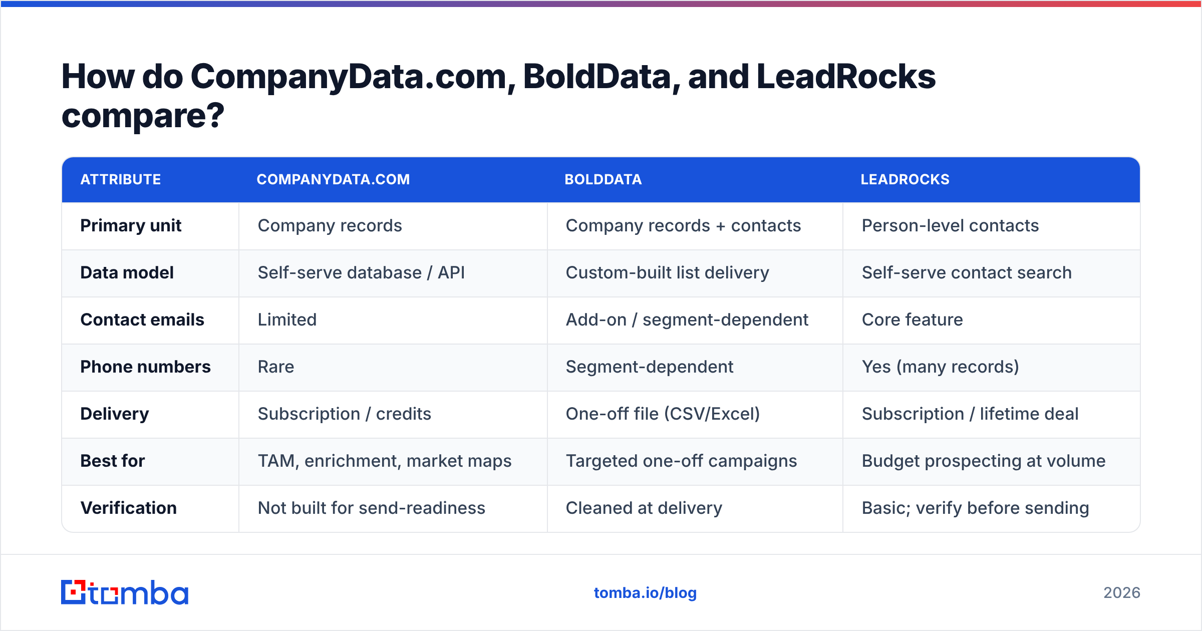 Diagram: How do CompanyData.com, BoldData, and LeadRocks compare