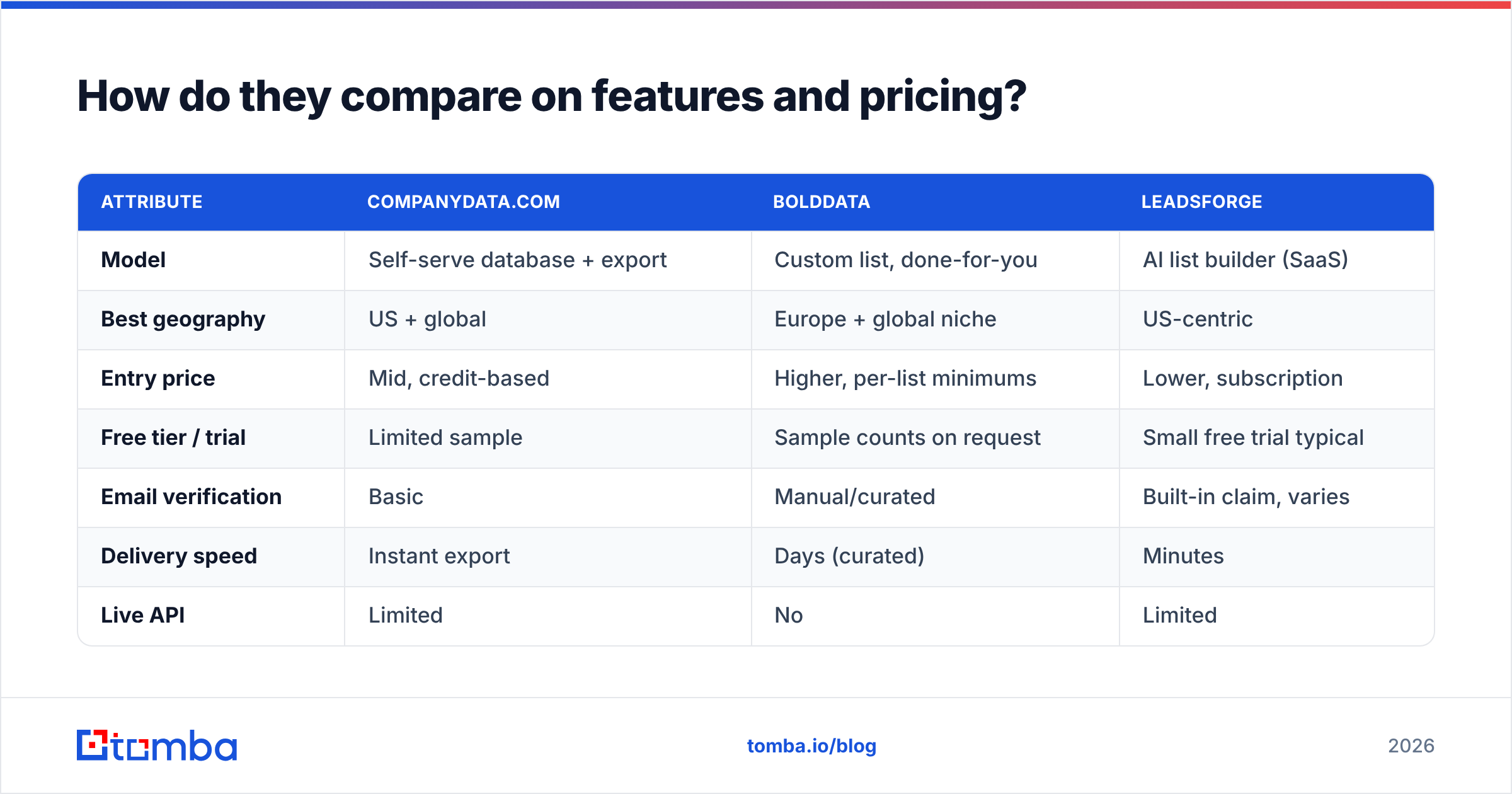 Diagram: How do they compare on features and pricing