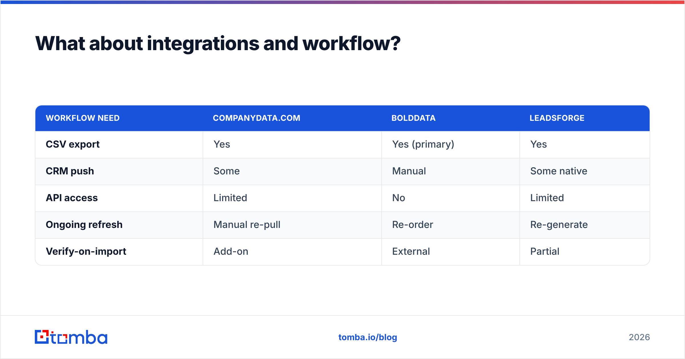 Diagram: What about integrations and workflow