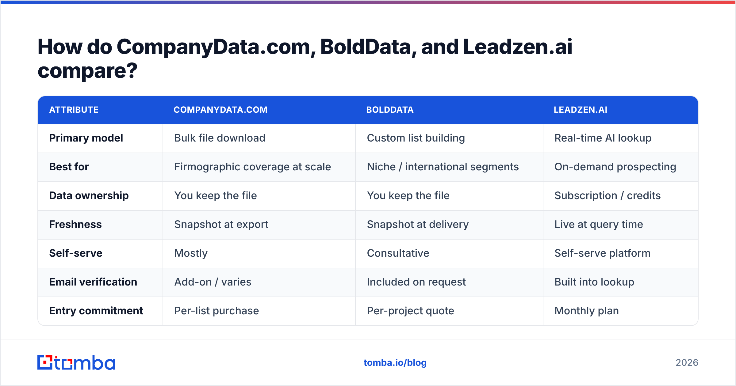 CompanyData.com, BoldData vs Leadzen.ai comparison diagram
