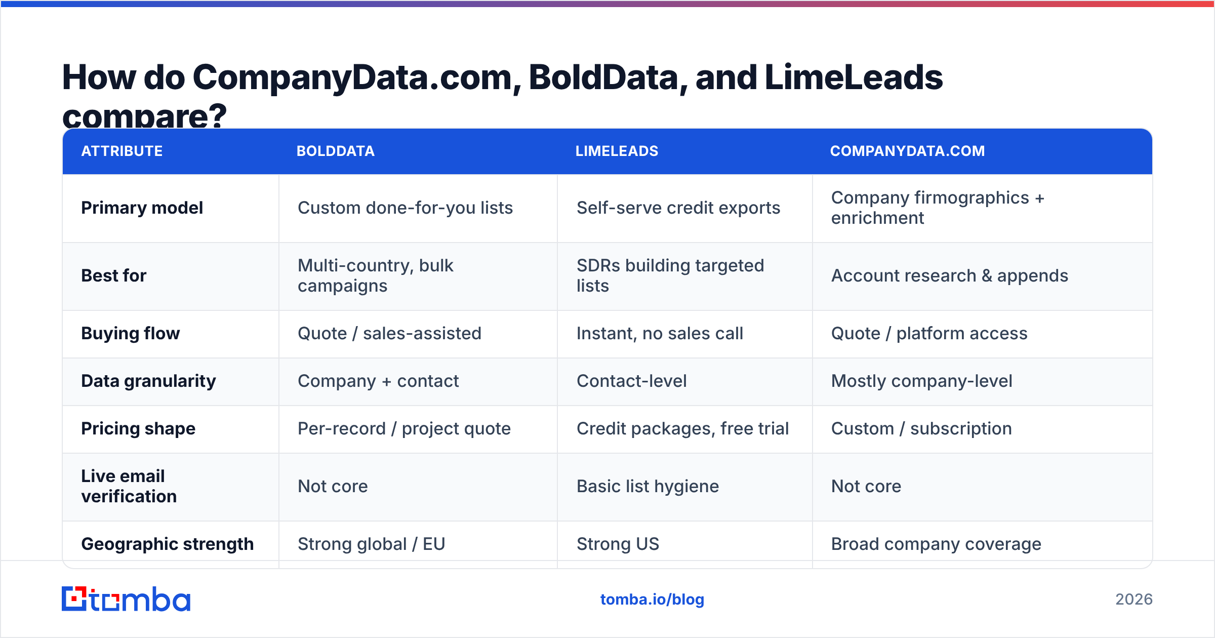 companydatacom bolddata vs limeleads comparison table