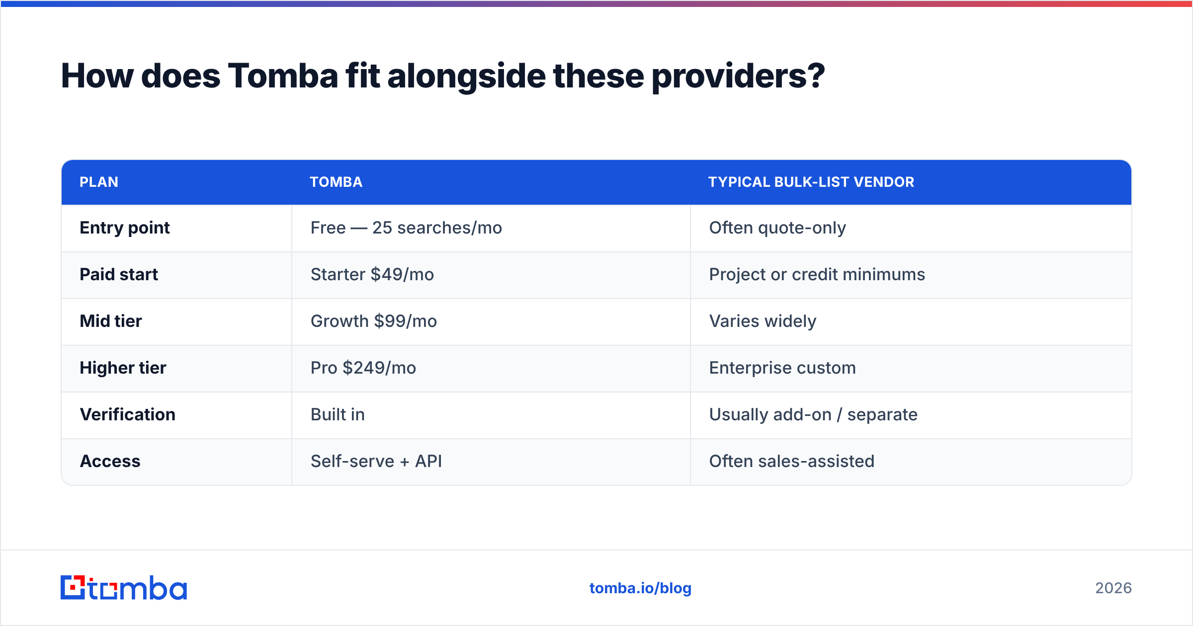 Diagram: How does Tomba fit alongside these providers