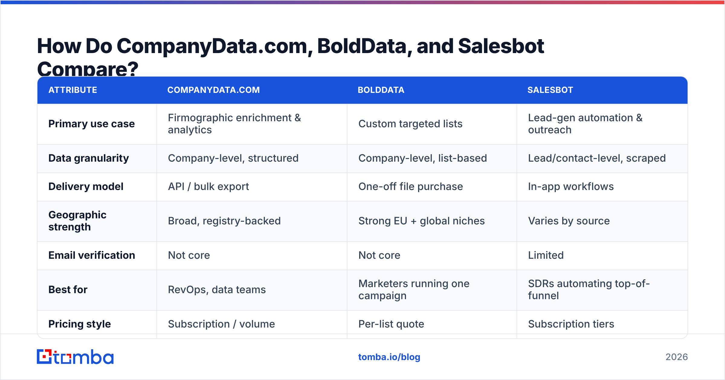 Diagram: How Do CompanyData.com, BoldData, and Salesbot Compare
