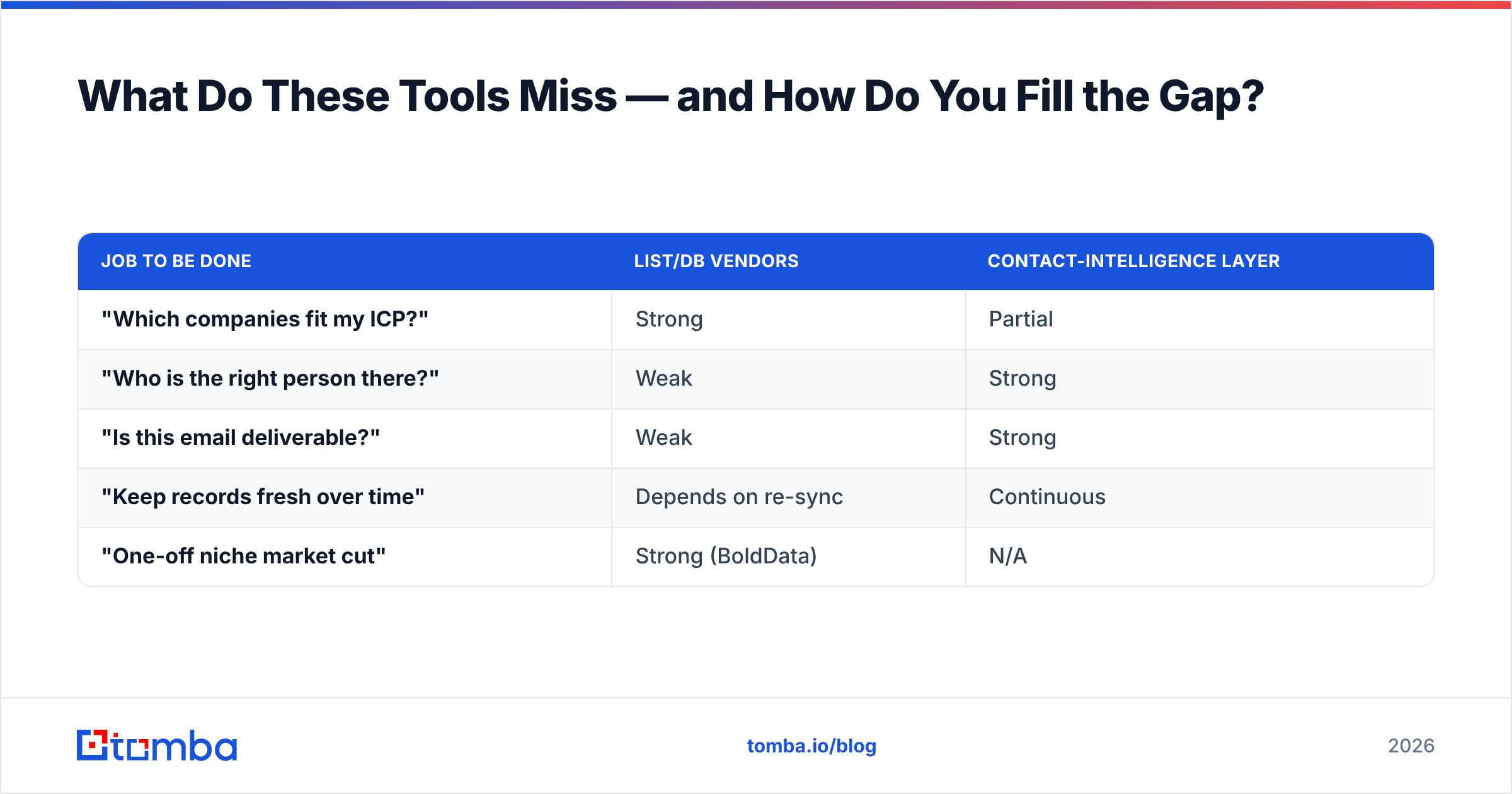 Diagram: What Do These Tools Miss — and How Do You Fill the Gap