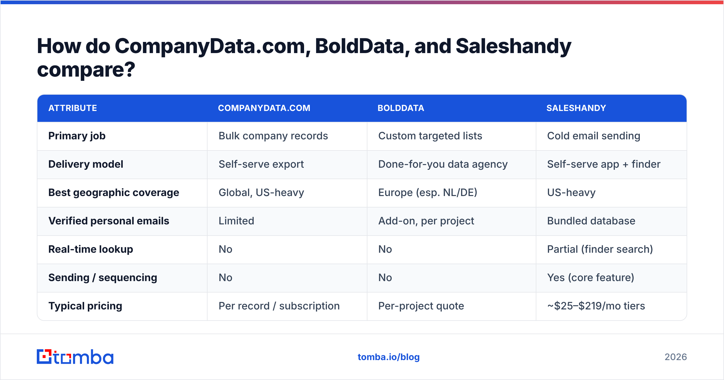 Diagram: CompanyData.com, BoldData vs Saleshandy comparison