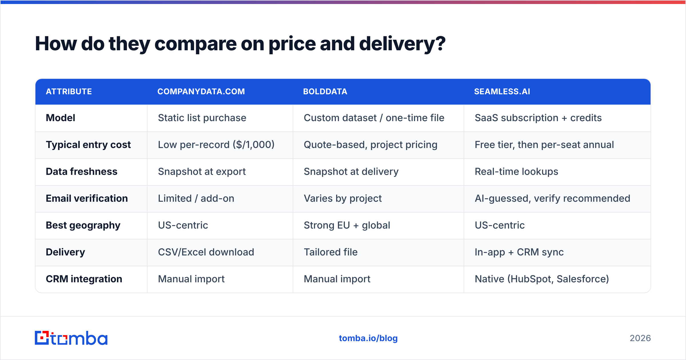 Diagram: How do they compare on price and delivery