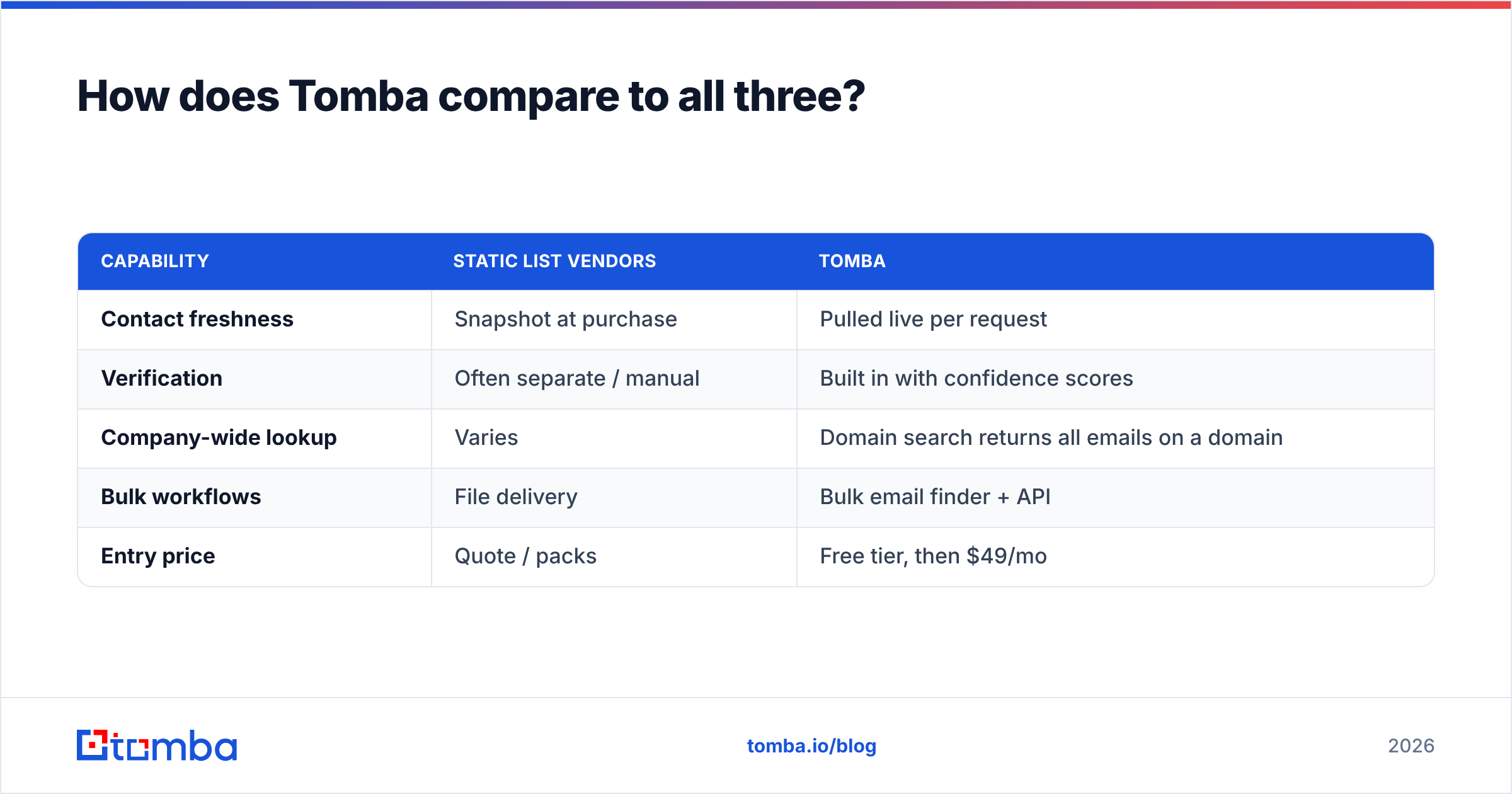 Diagram: How does Tomba compare to all three