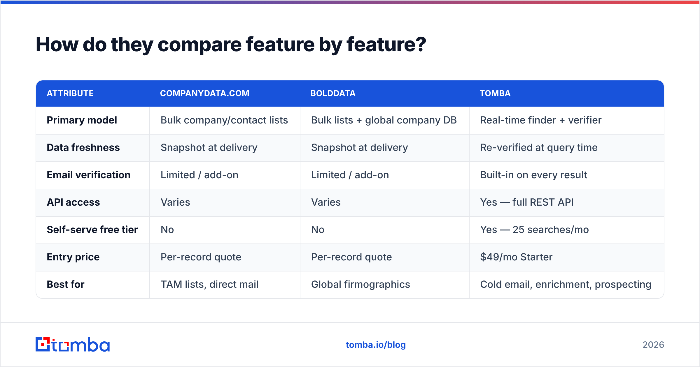 Diagram: How do they compare feature by feature