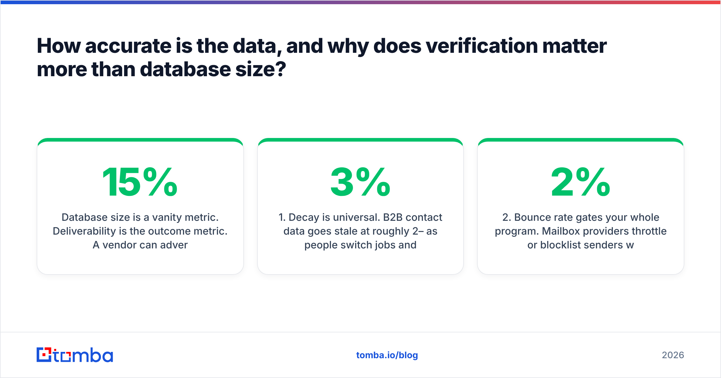 Diagram: How accurate is the data, and why does verification matter more than database size