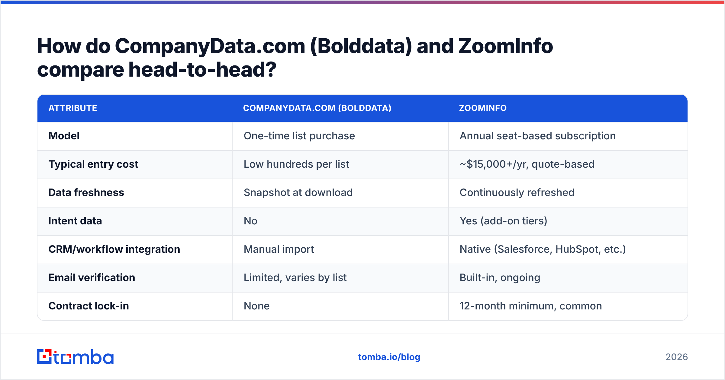 Diagram: How do CompanyData.com (Bolddata) and ZoomInfo compare head-to-head