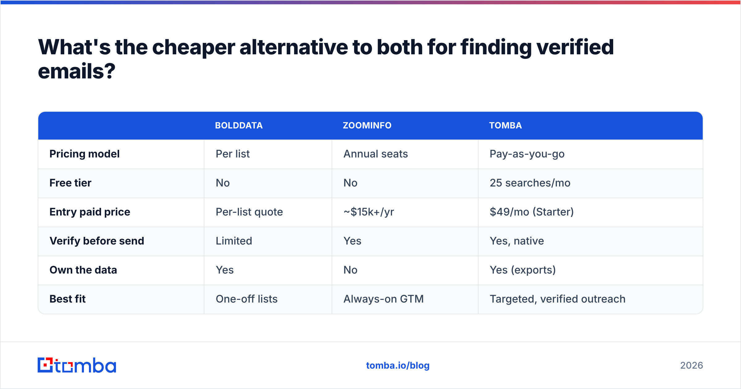 Diagram: What's the cheaper alternative to both for finding verified emails
