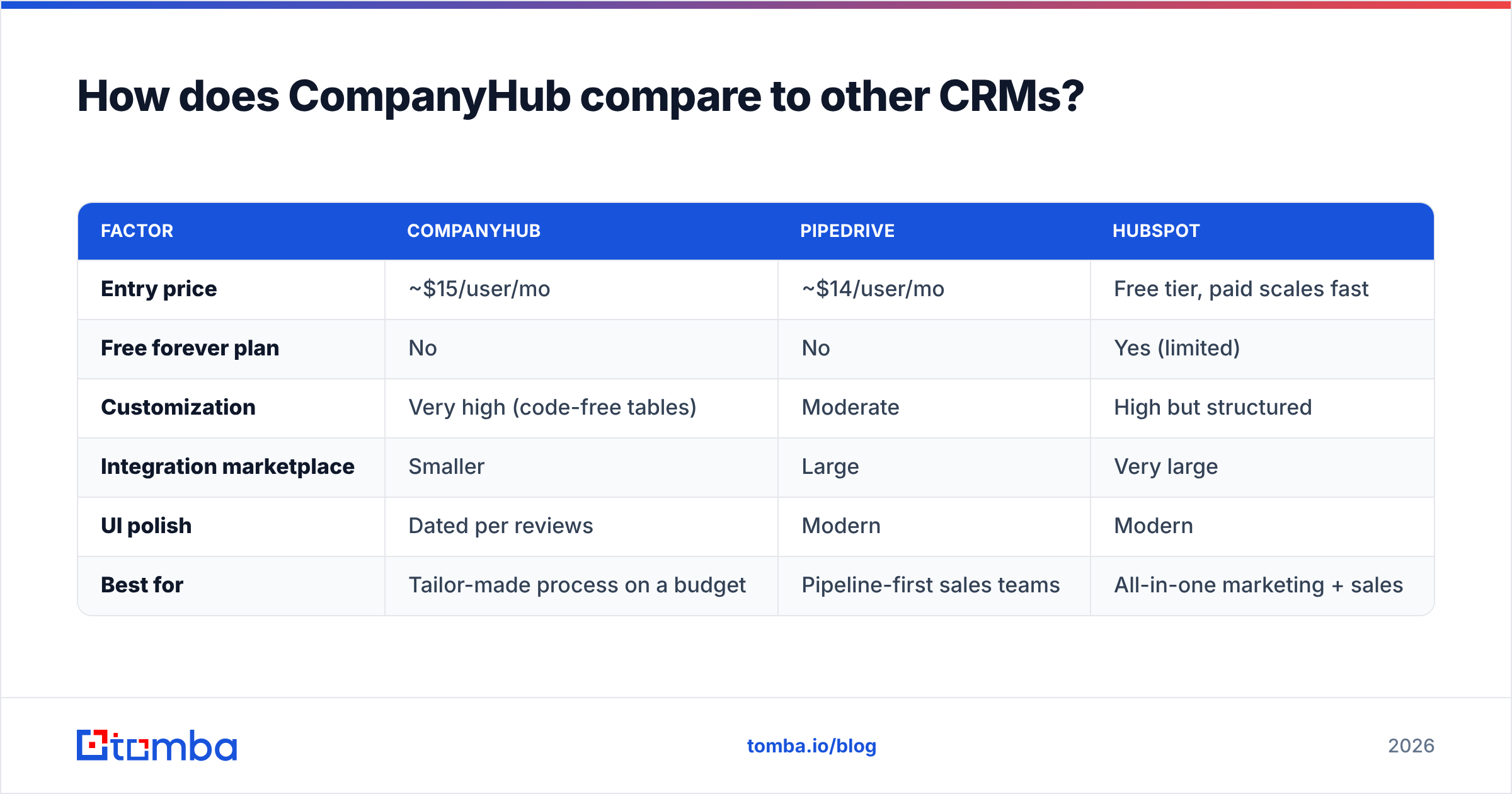 Diagram: How does CompanyHub compare to other CRMs