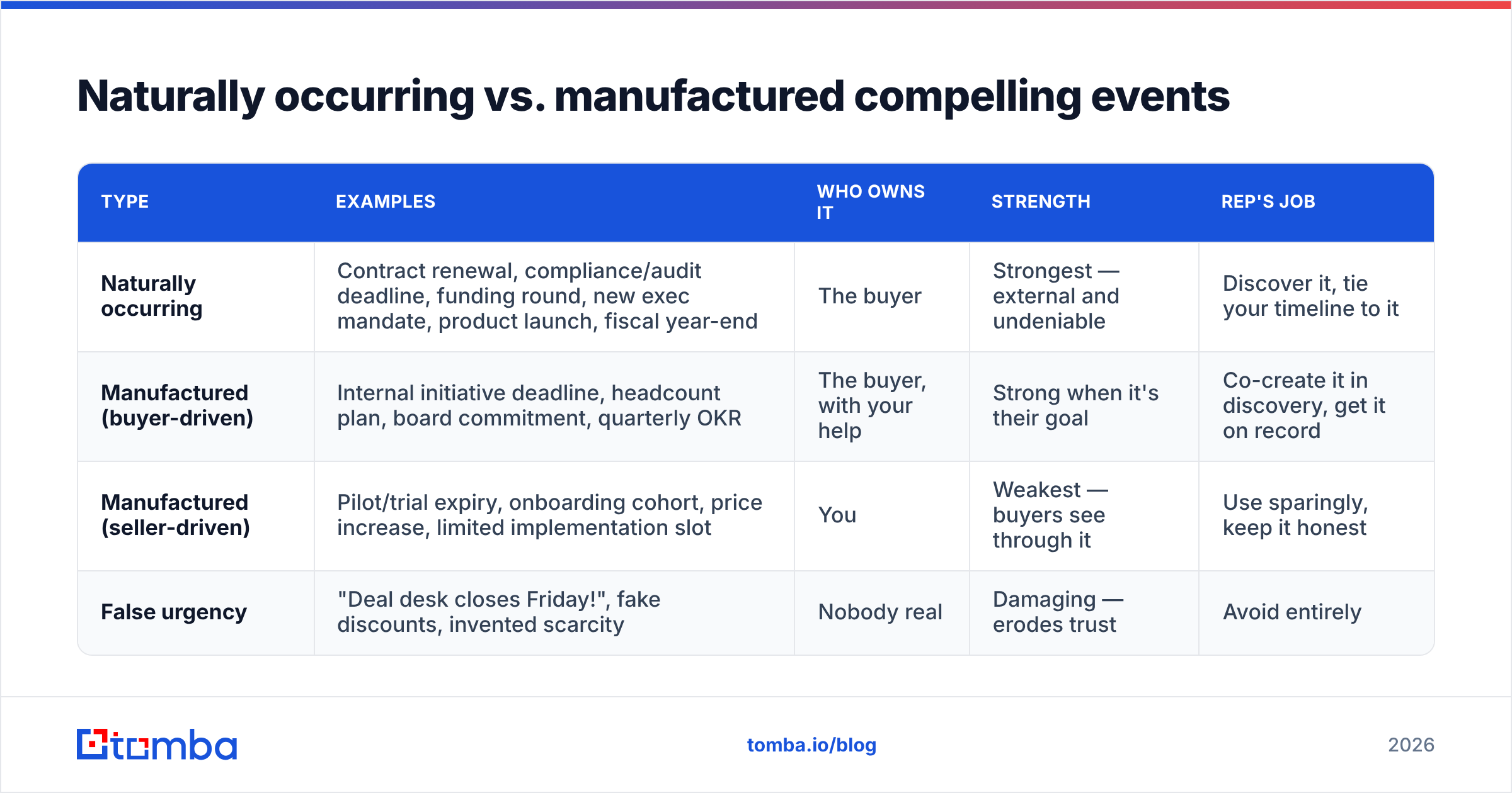 Diagram: Naturally occurring vs. manufactured compelling events