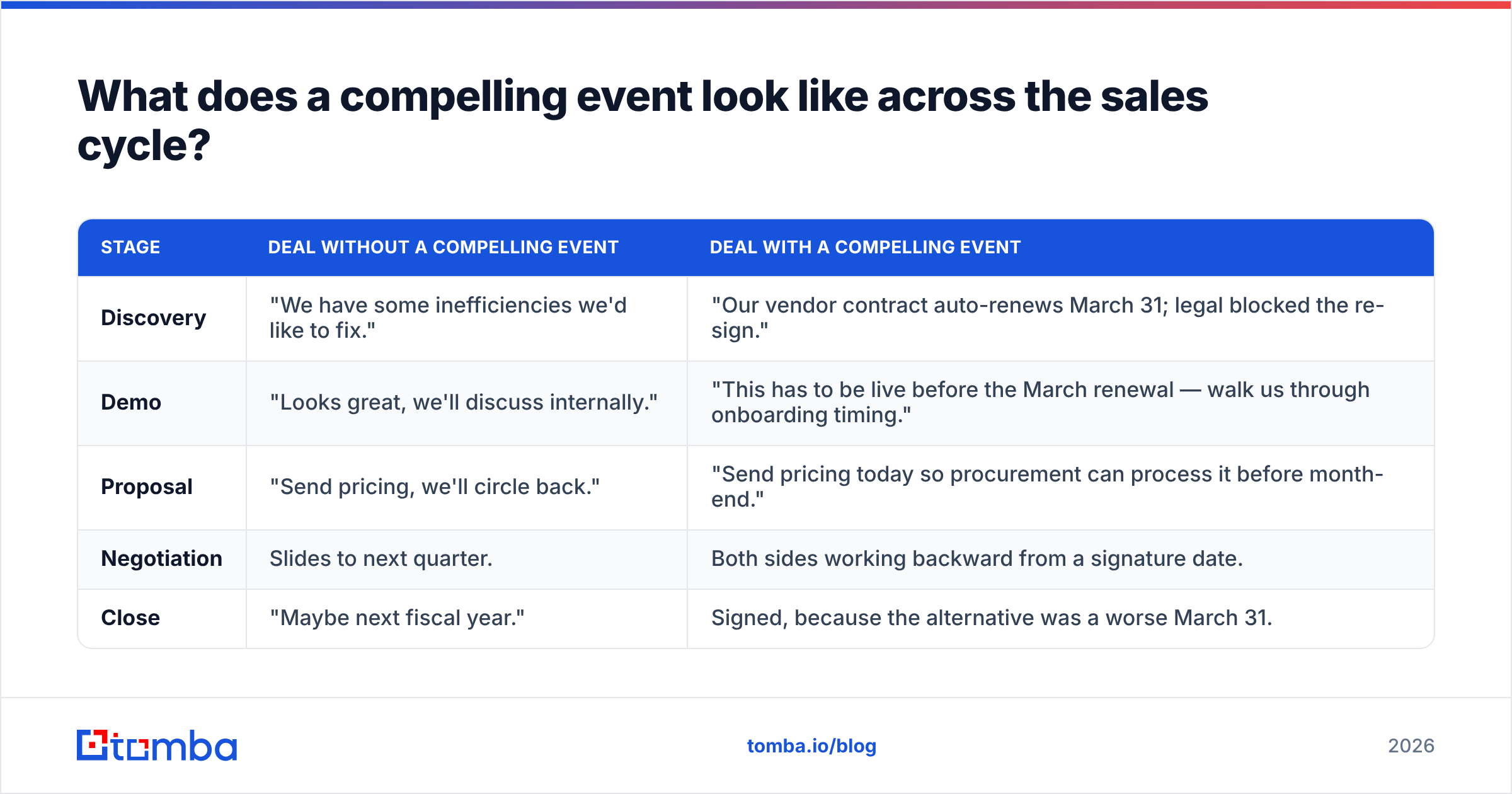 Diagram: What does a compelling event look like across the sales cycle