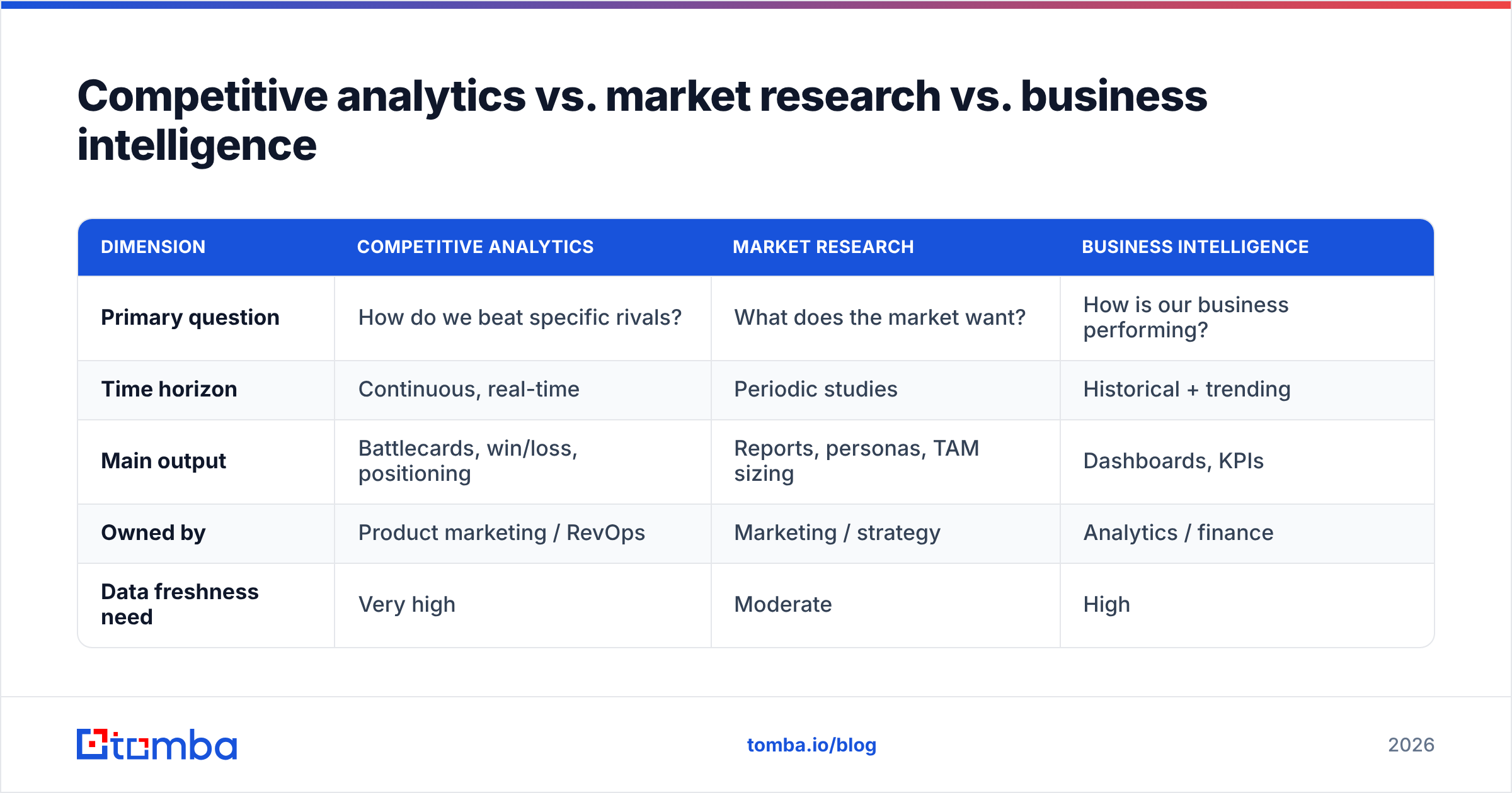 Diagram: Competitive analytics vs. market research vs. business intelligence