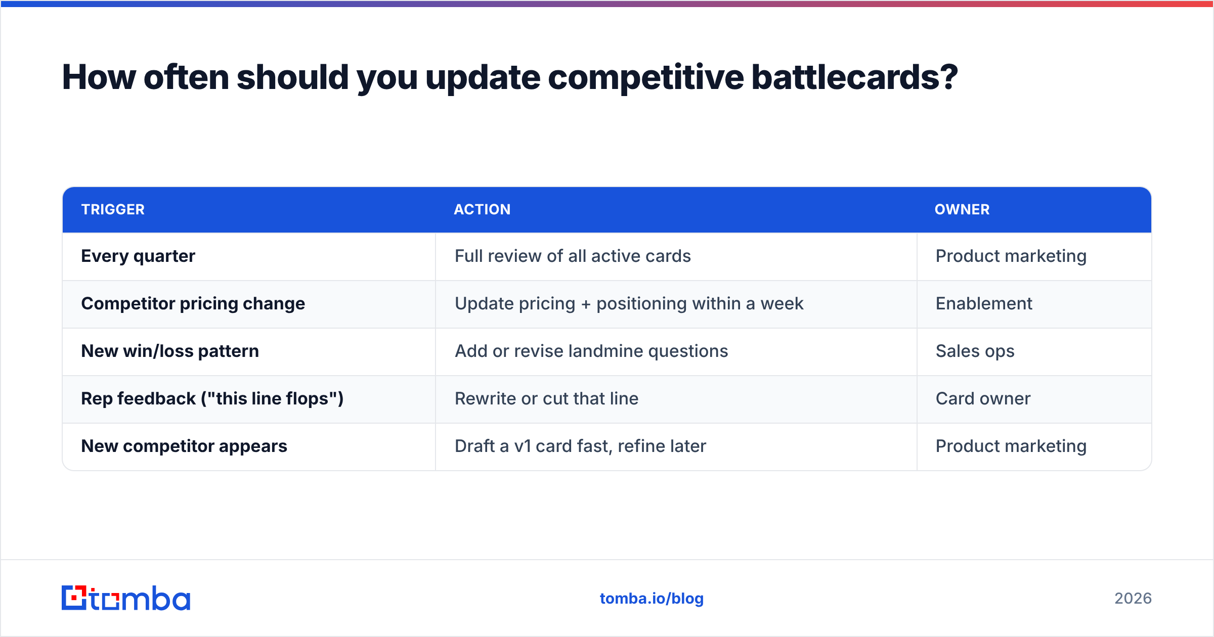 Diagram: How often should you update competitive battlecards