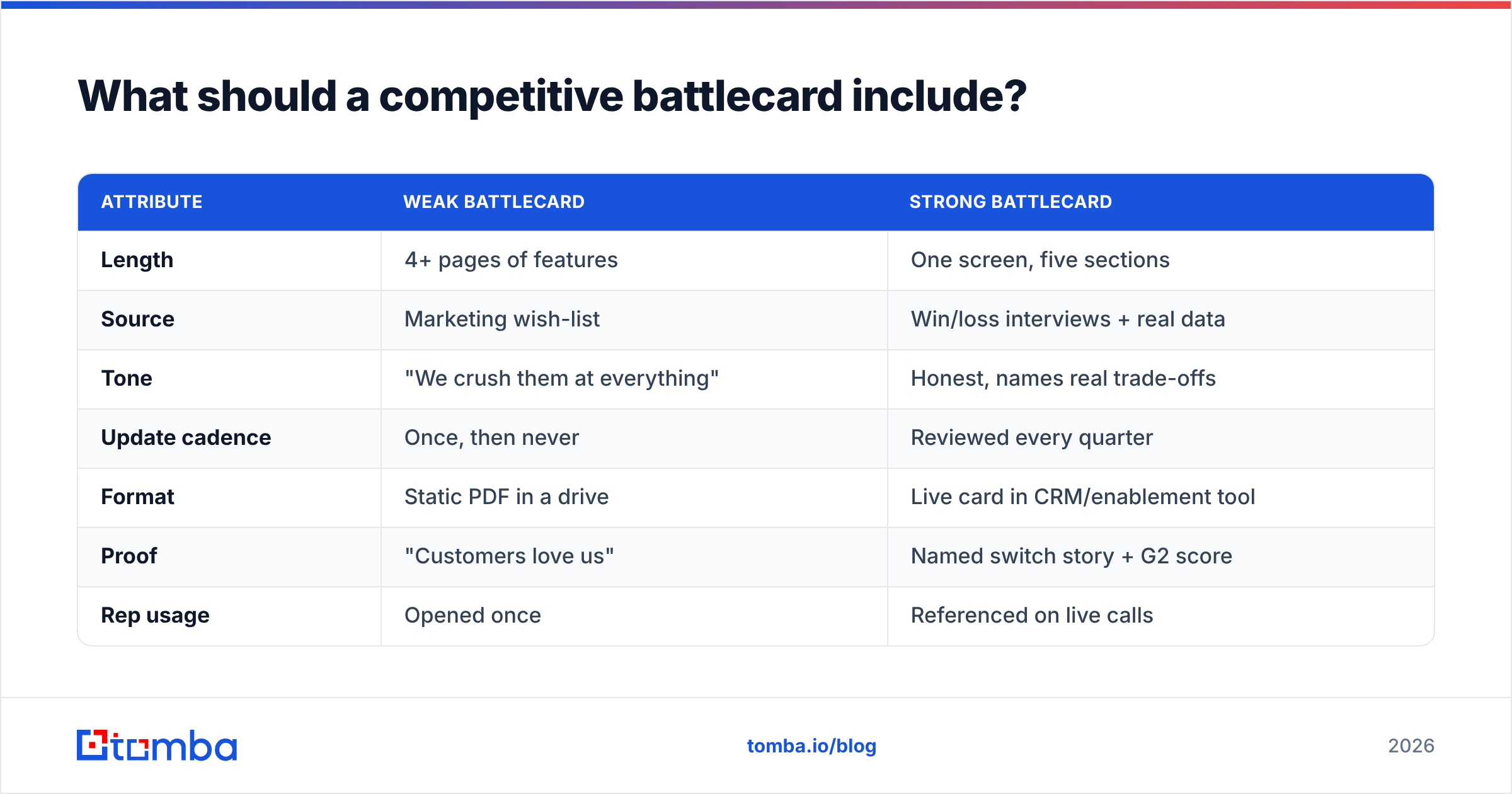 Diagram: What should a competitive battlecard include