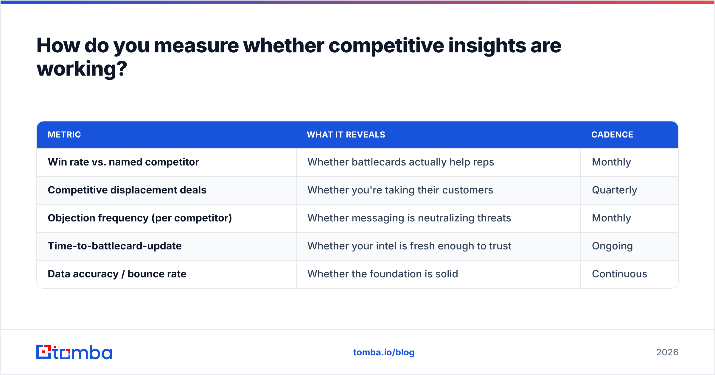 Diagram: How do you measure whether competitive insights are working