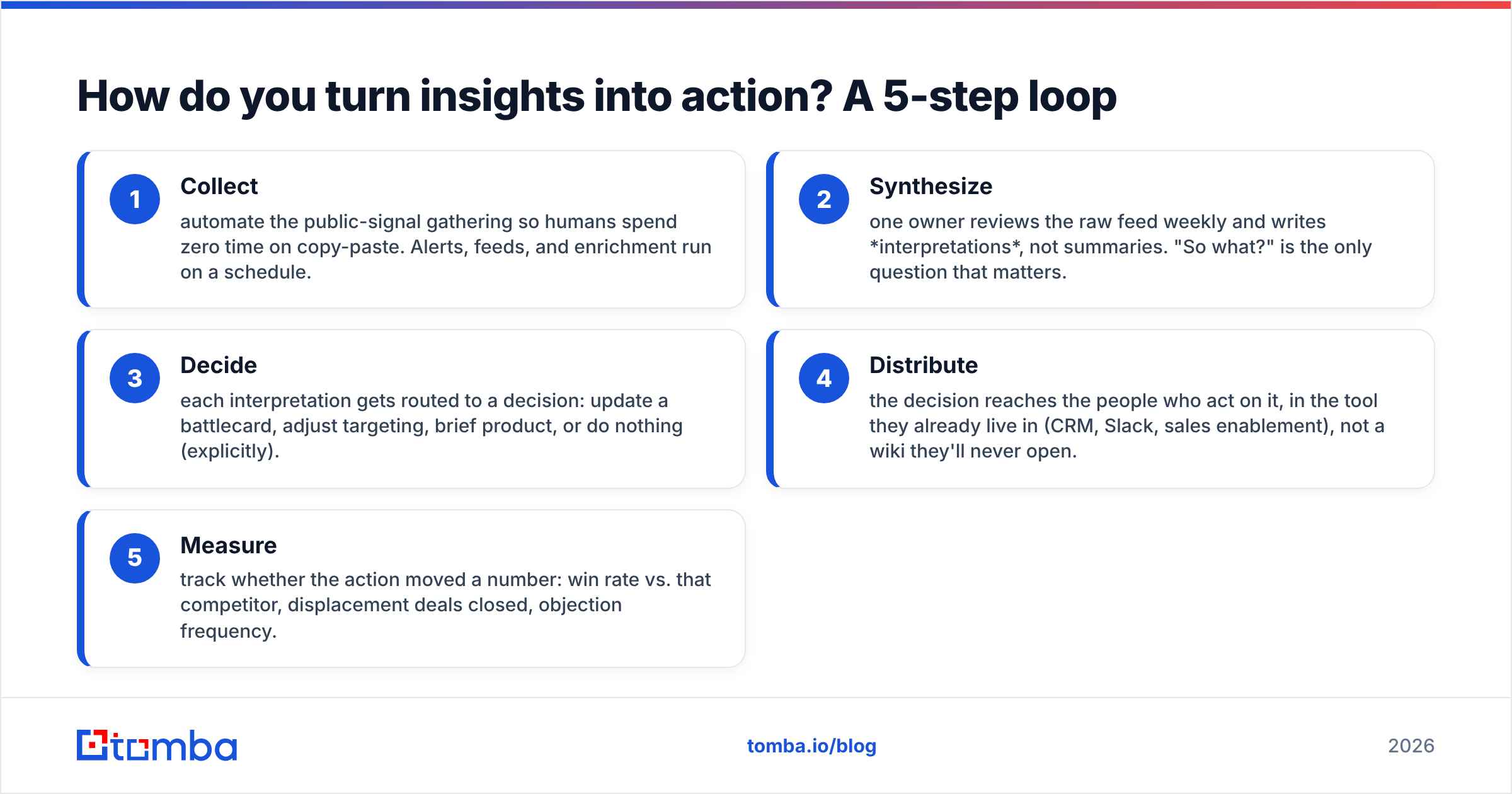 Diagram: How do you turn insights into action? A 5-step loop