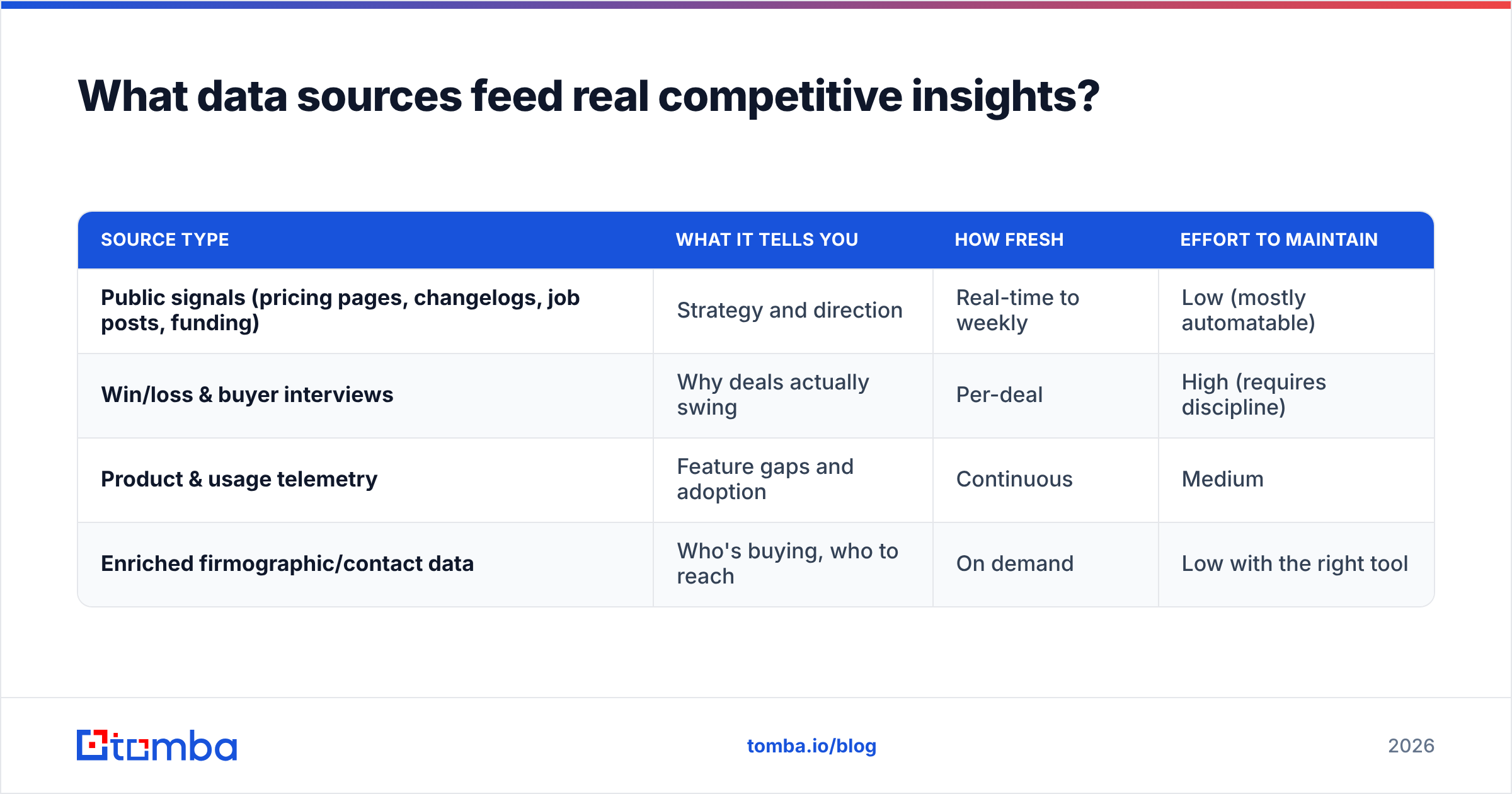 Diagram: What data sources feed real competitive insights