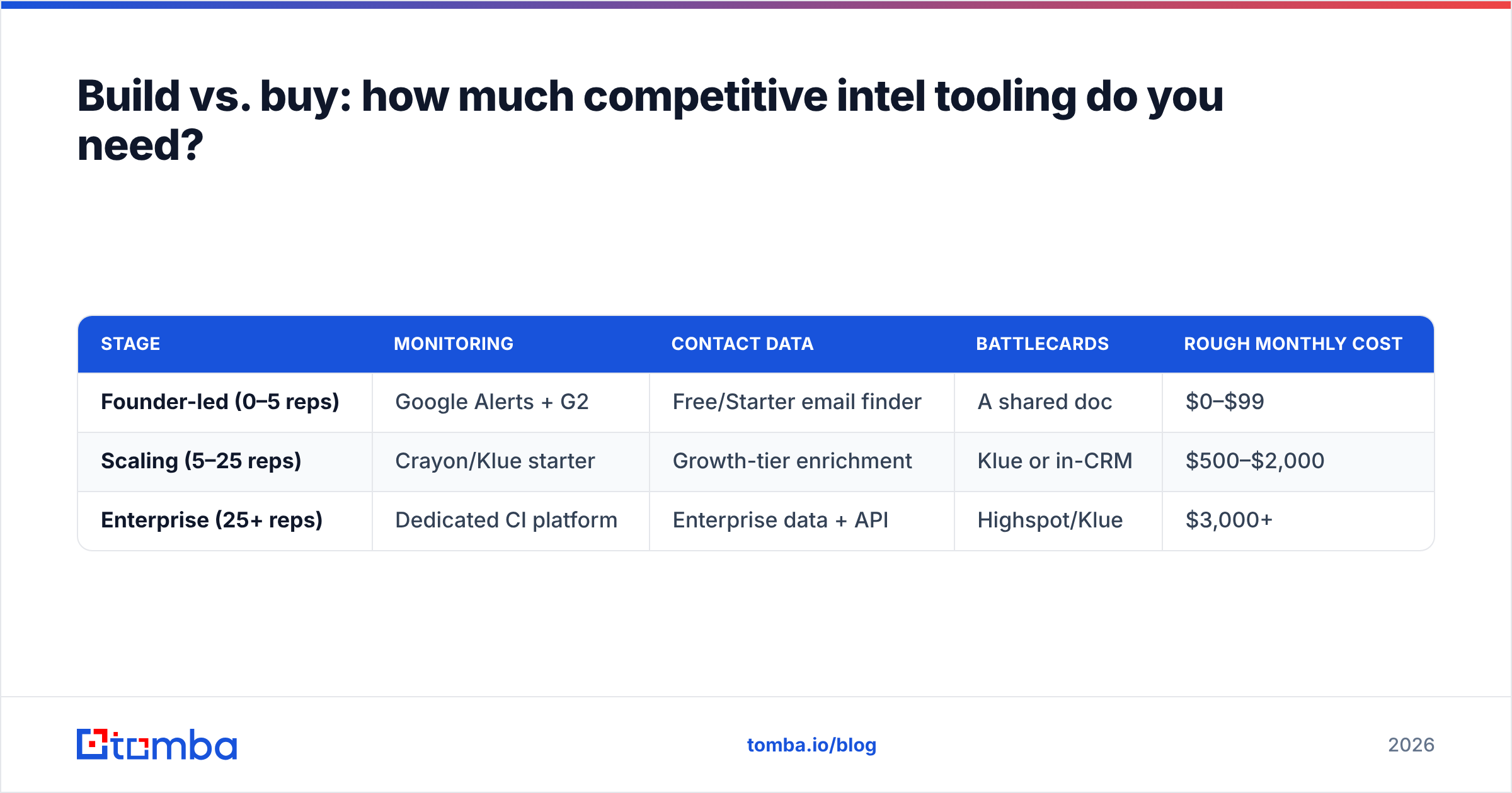 Diagram: Build vs. buy: how much competitive intel tooling do you need