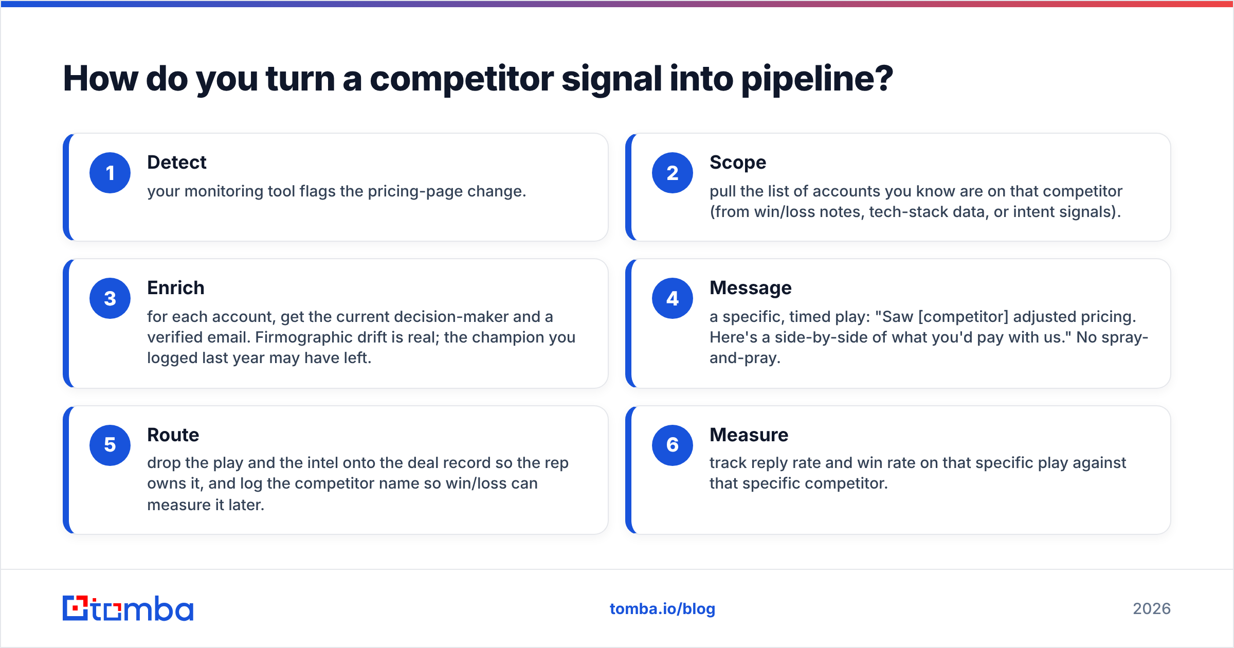 Diagram: How do you turn a competitor signal into pipeline