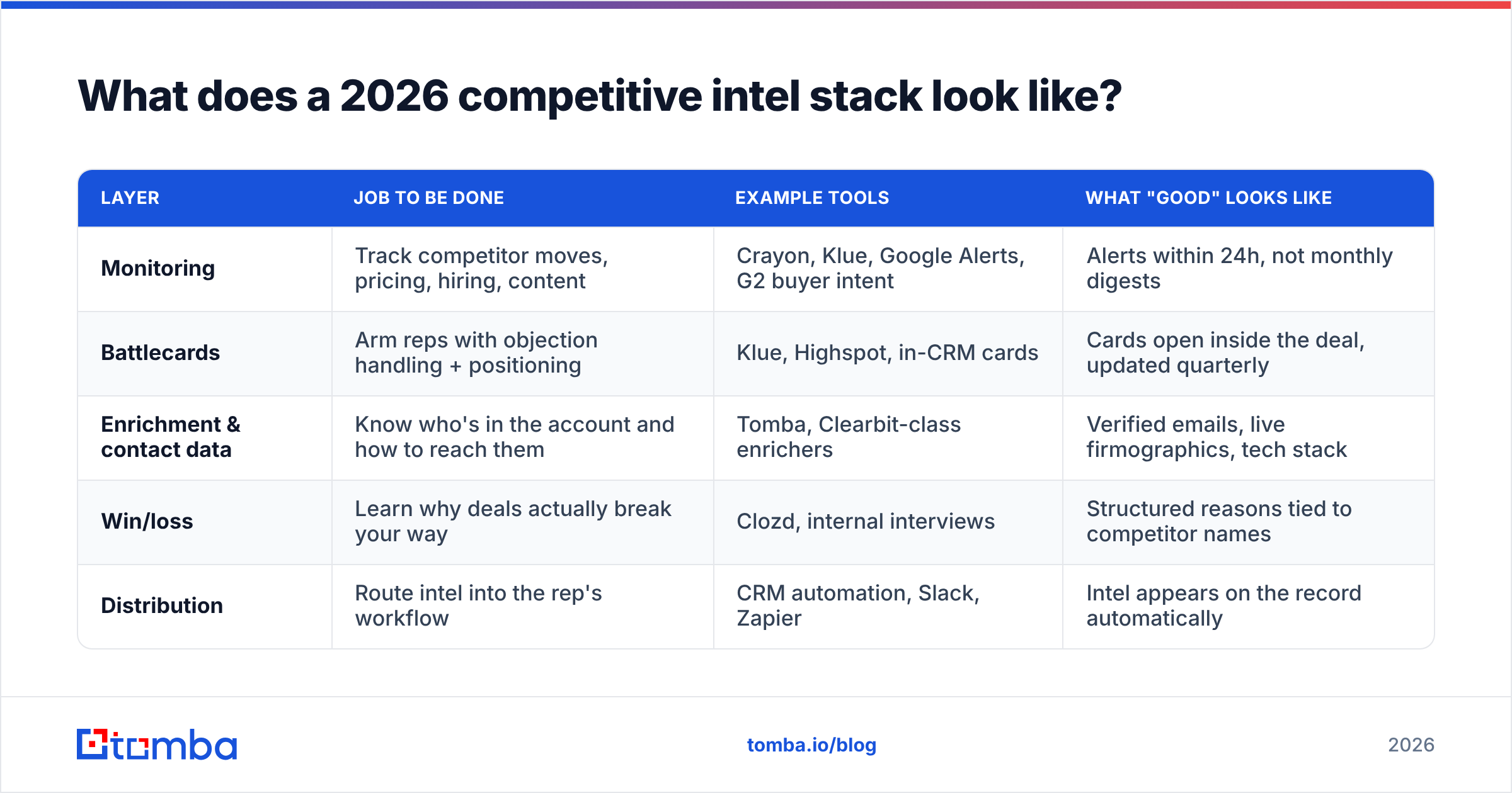 Diagram: What does a 2026 competitive intel stack look like