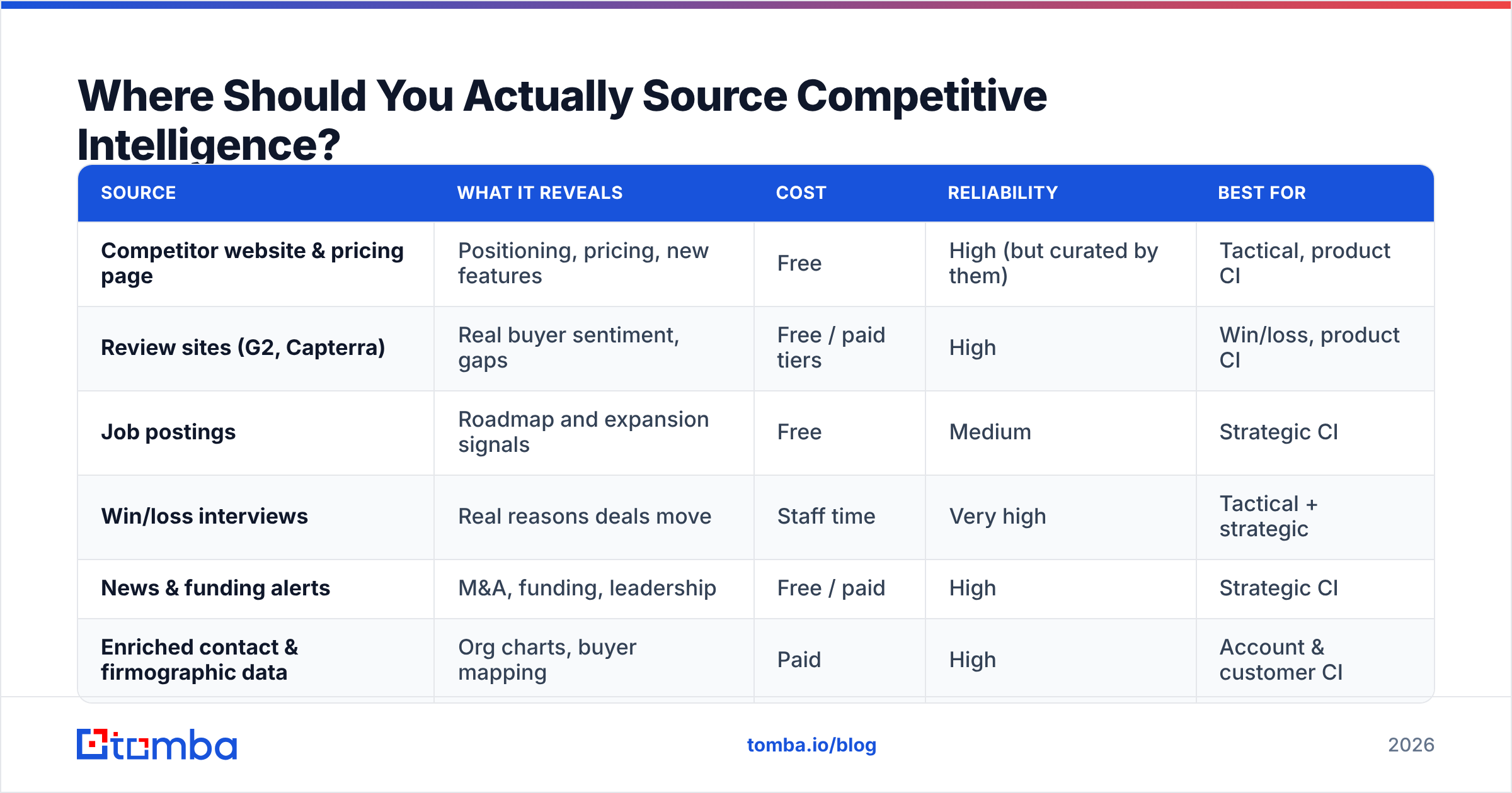 Diagram: Where Should You Actually Source Competitive Intelligence