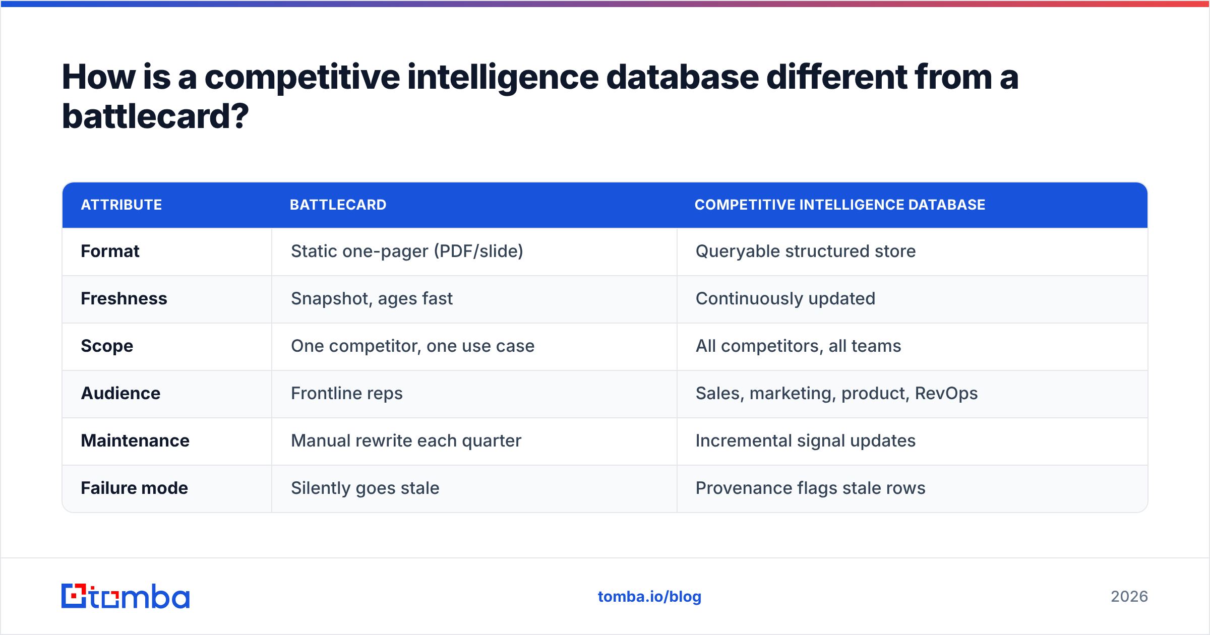 Diagram: How is a competitive intelligence database different from a battlecard