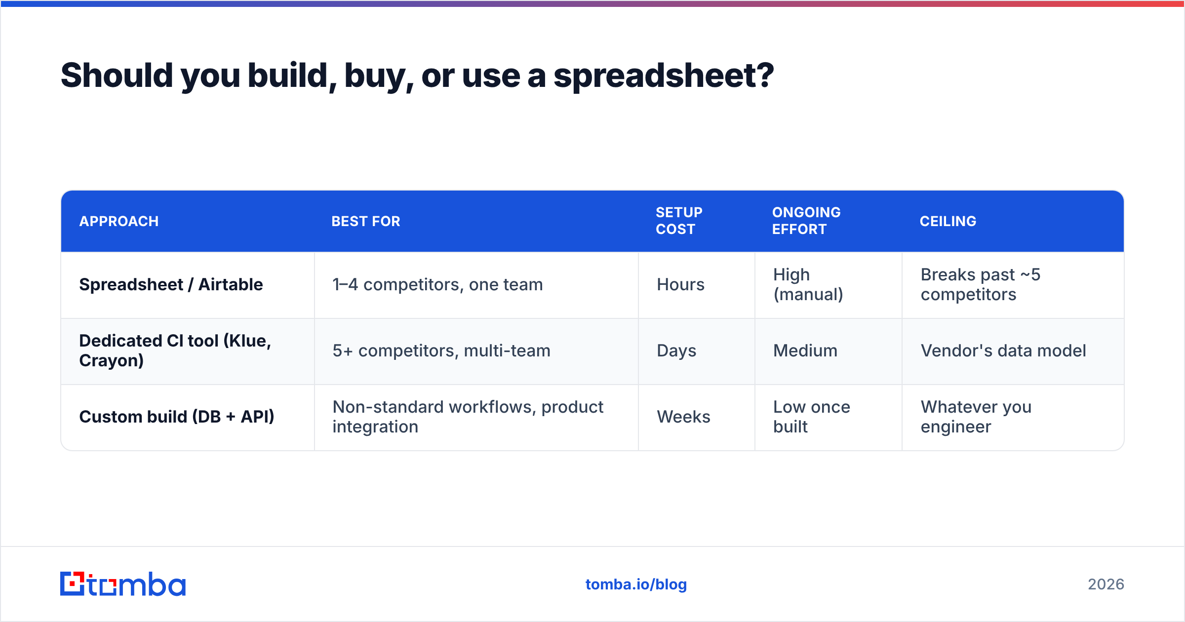 Diagram: Should you build, buy, or use a spreadsheet