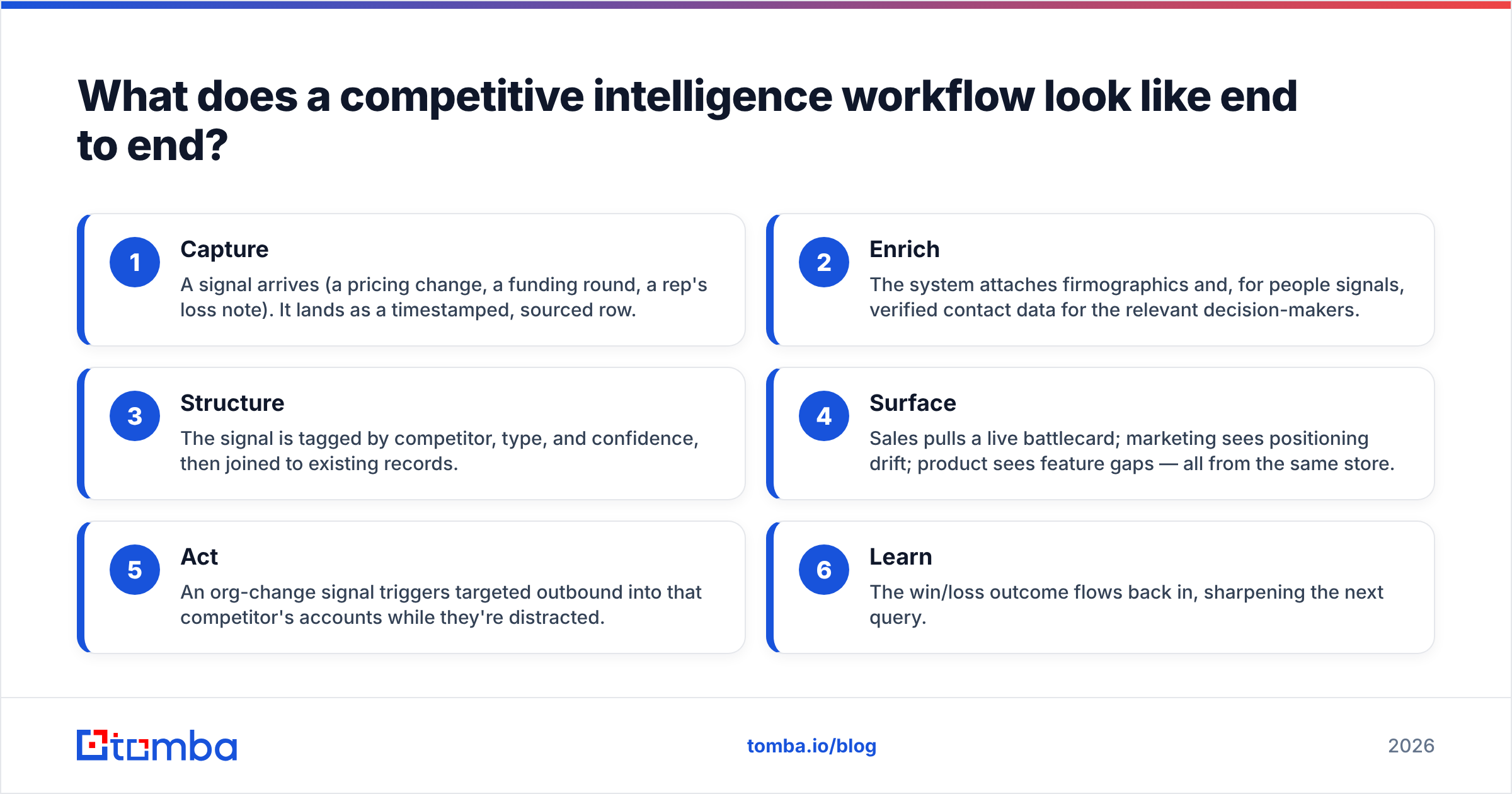 Diagram: What does a competitive intelligence workflow look like end to end