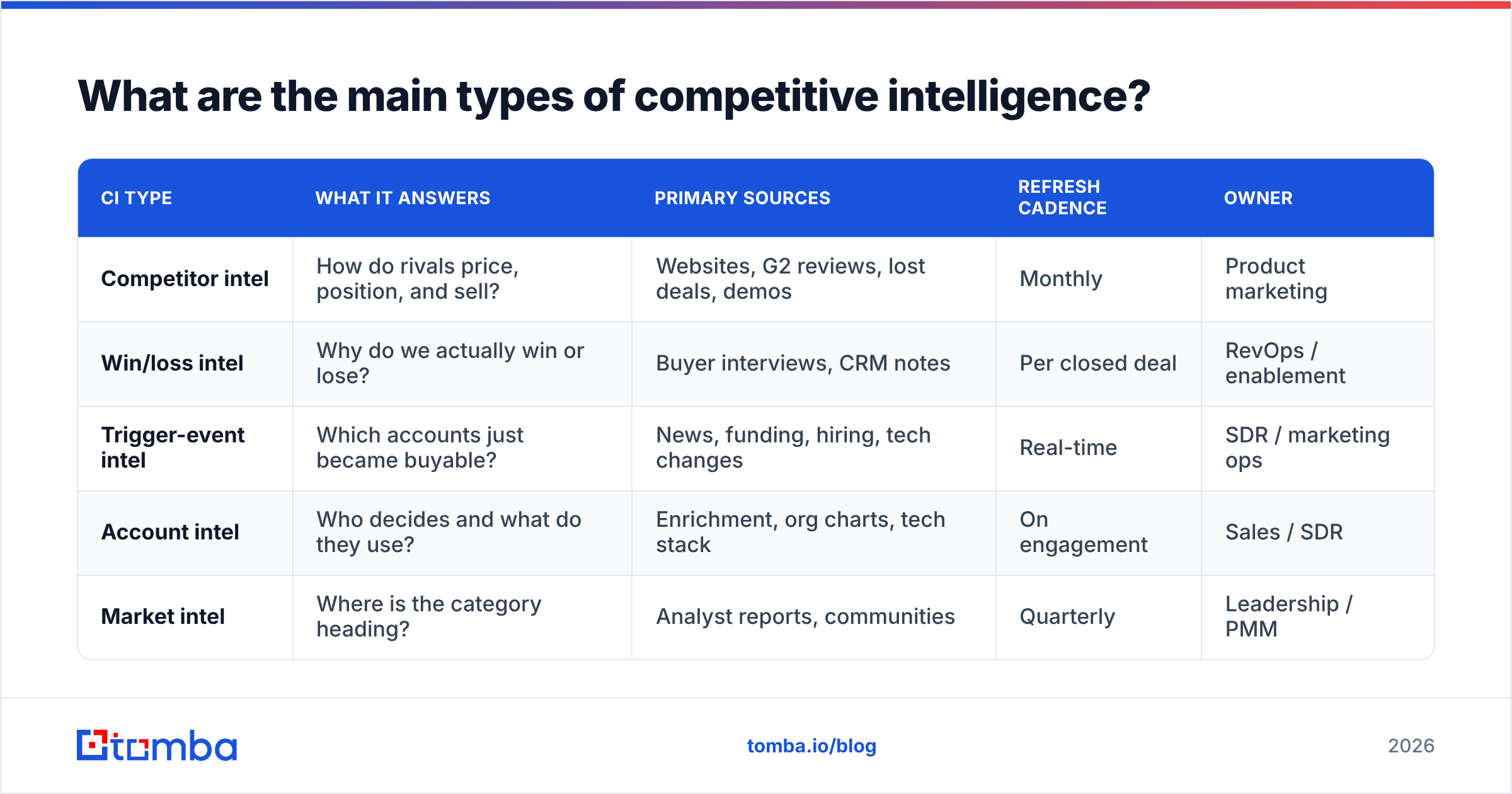 Diagram: What are the main types of competitive intelligence