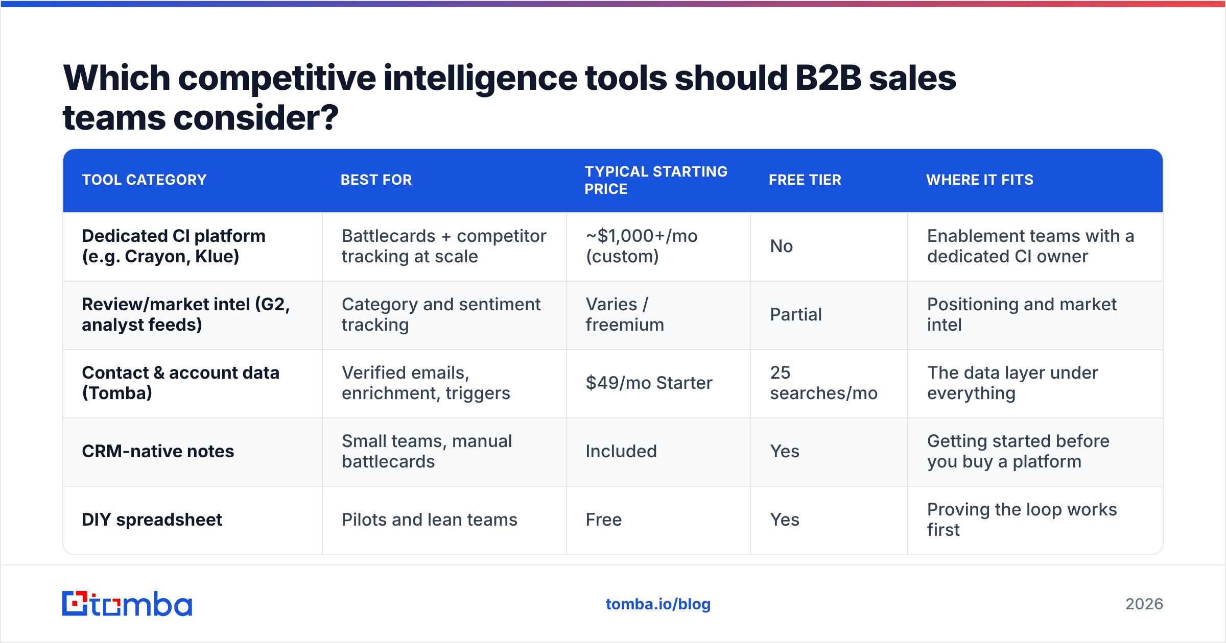 Diagram: Which competitive intelligence tools should B2B sales teams consider